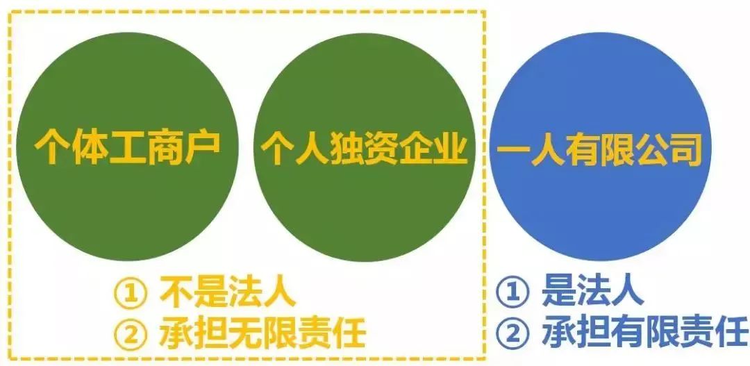 【企好运创业知识】2023年注册公司选什么类型？注册资本真的越大越好？(图3)