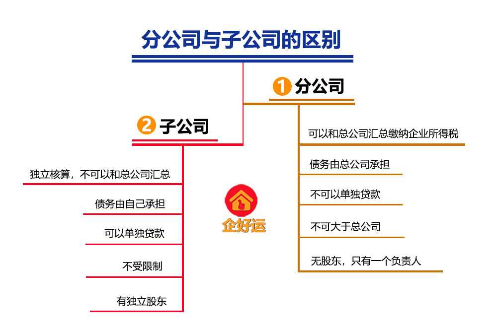 【企好运创业知识】公司要扩大规模，成立子公司还是分公司？哪个更好？(图2)