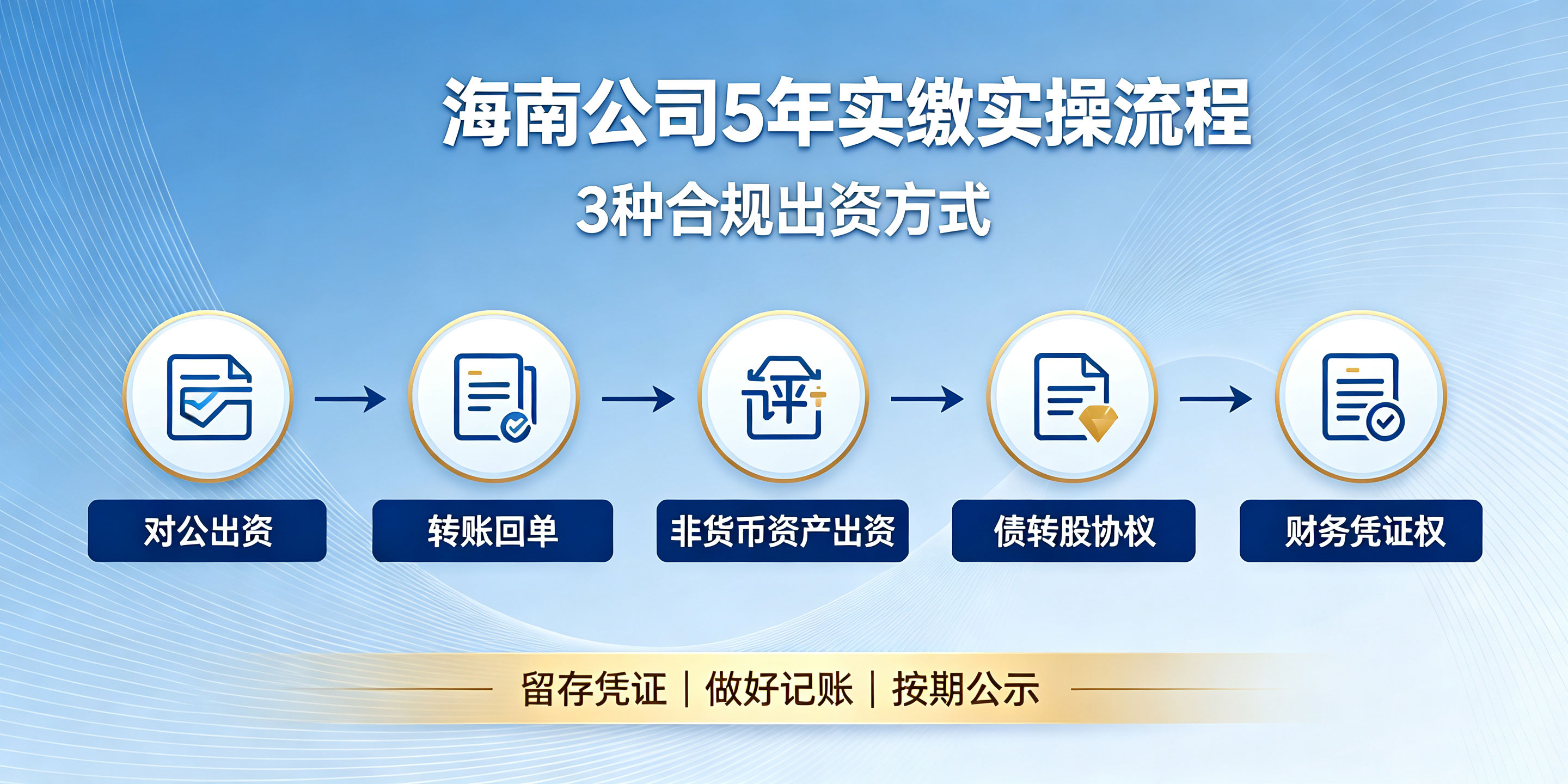 2026公司法新规！海南公司注册资本5年实缴怎么执行？(图3)