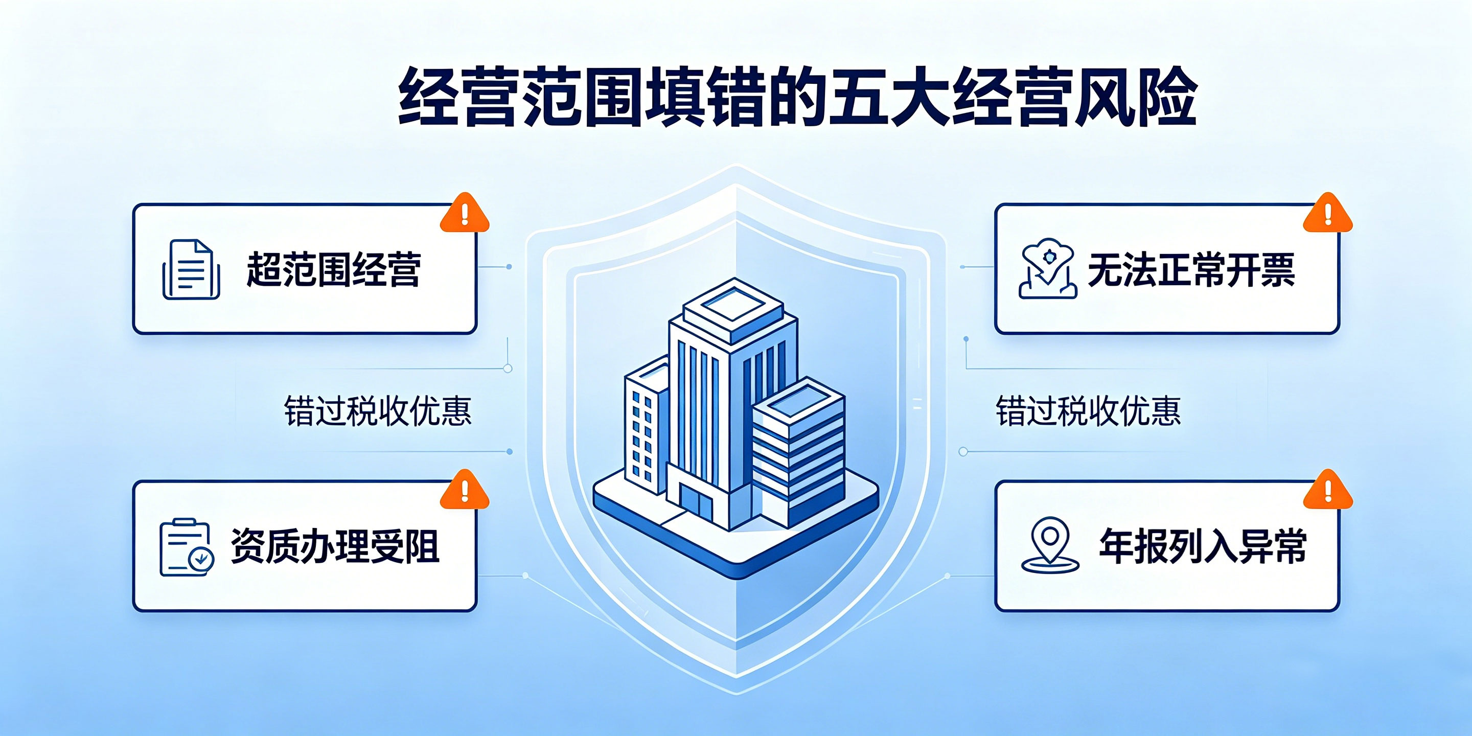 海南公司经营范围怎么填写？写错了会有哪些经营风险？(图4)