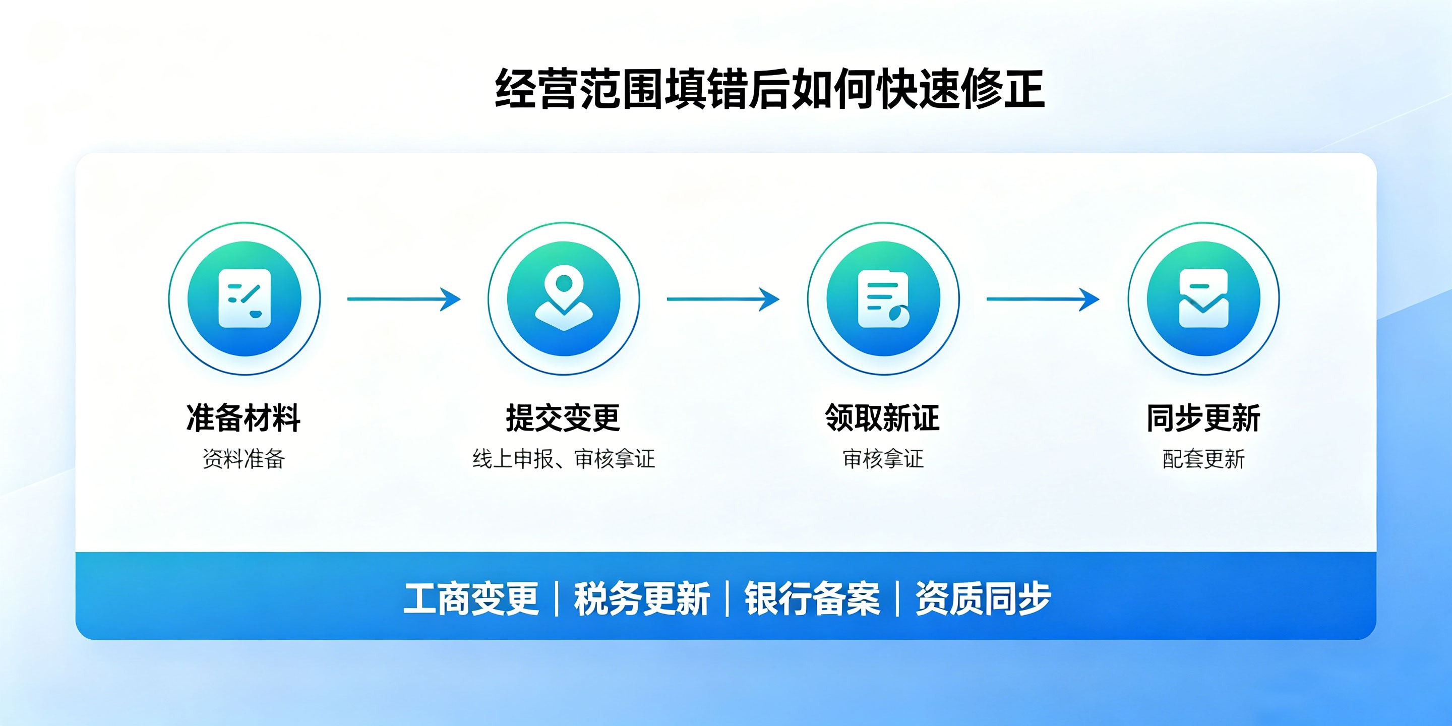 海南公司经营范围怎么填写？写错了会有哪些经营风险？(图5)