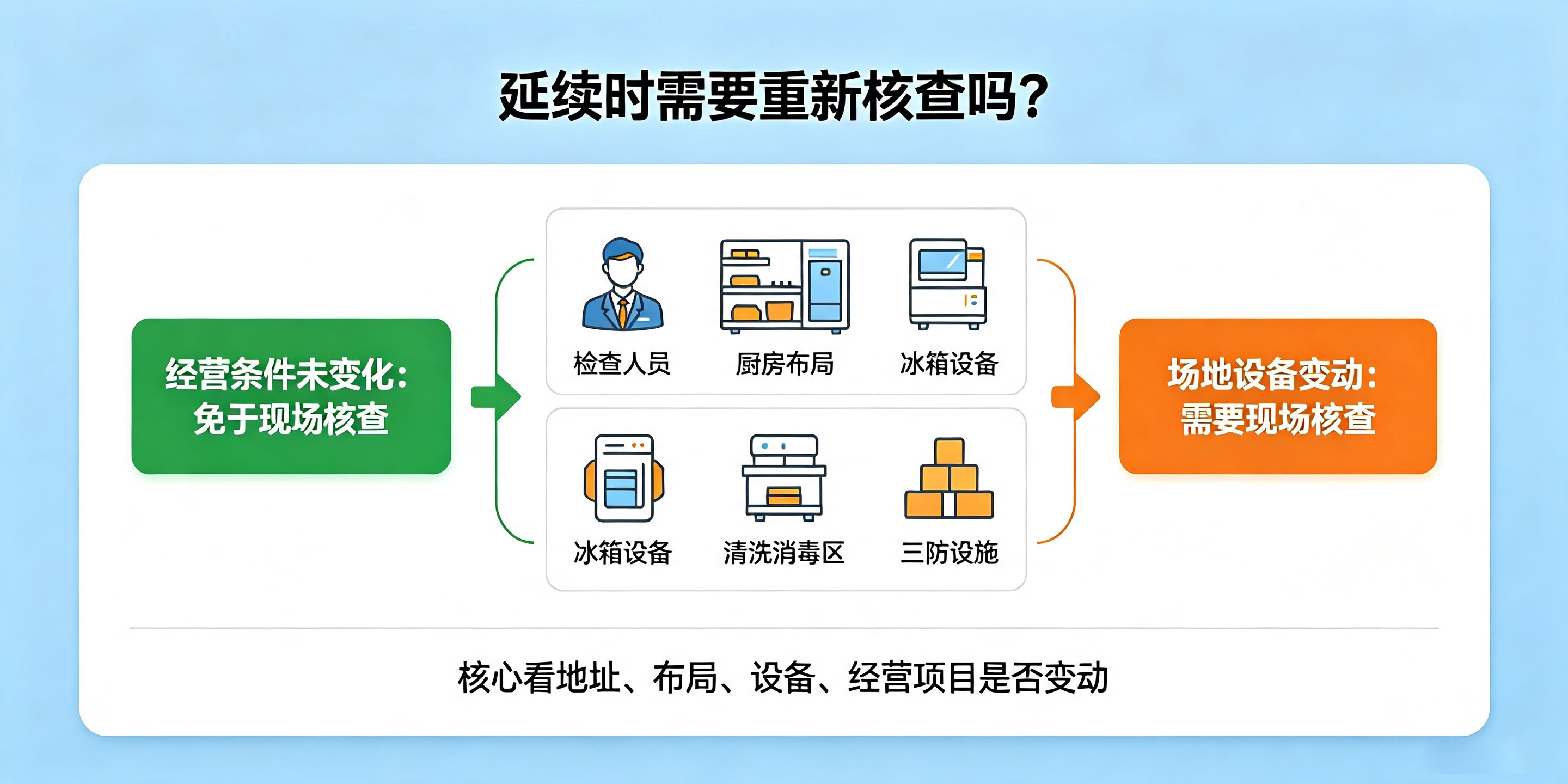 【企好运】深圳食品经营许可证到期怎么延续？需要重新核查吗？(图2)