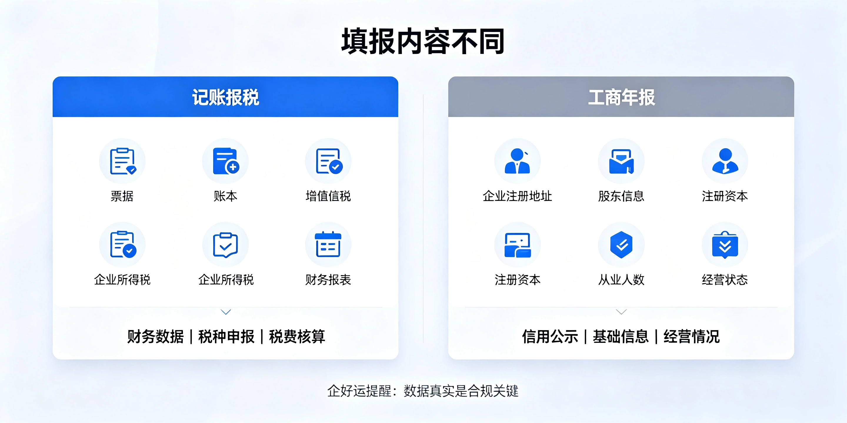 【企好运】记账报税和工商年报有啥区别？新手老板千万不要混淆二者(图4)
