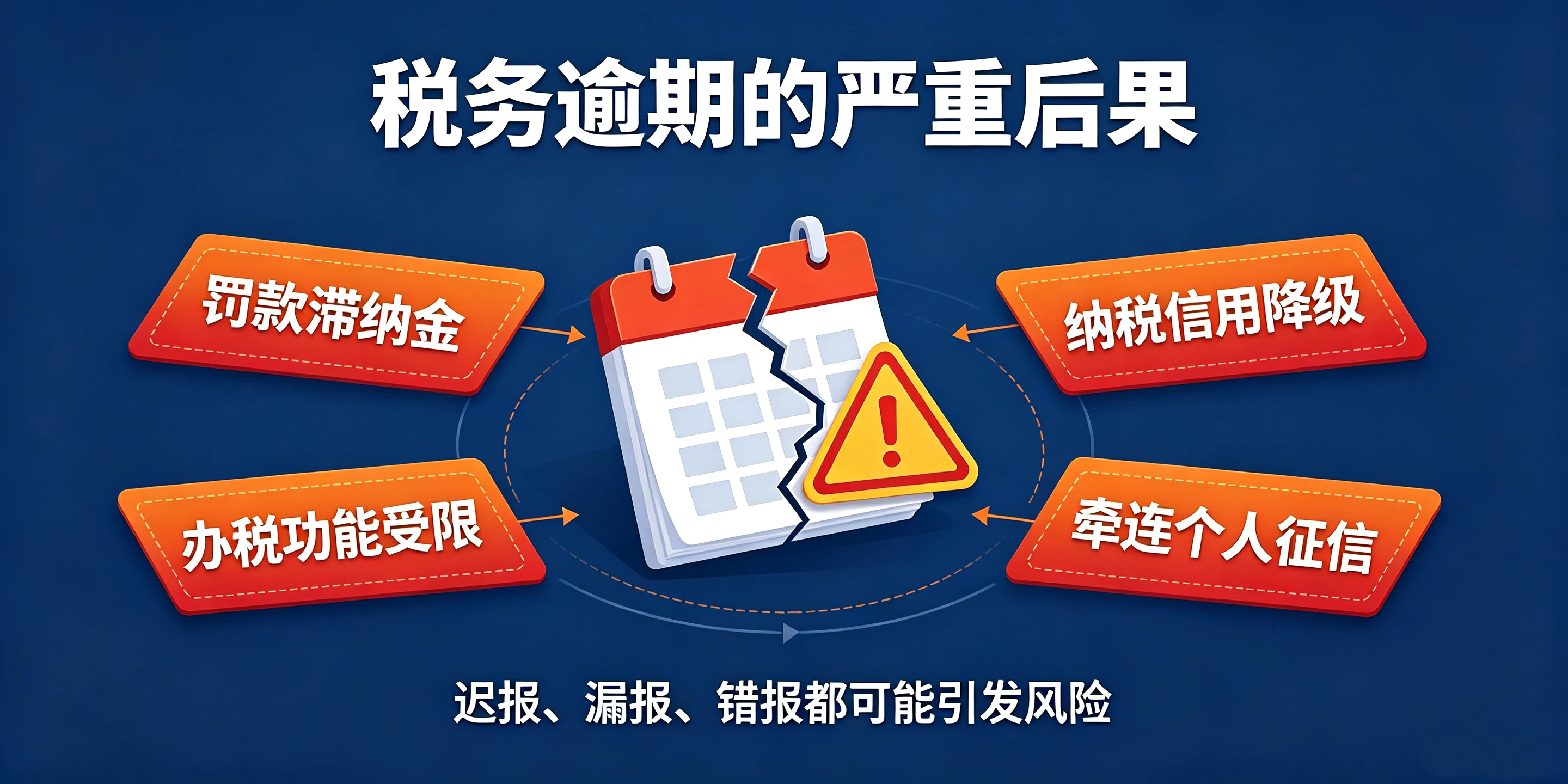 【企好运】什么时间完成记账报税才算合规？逾期申报后果你了解多少？(图3)