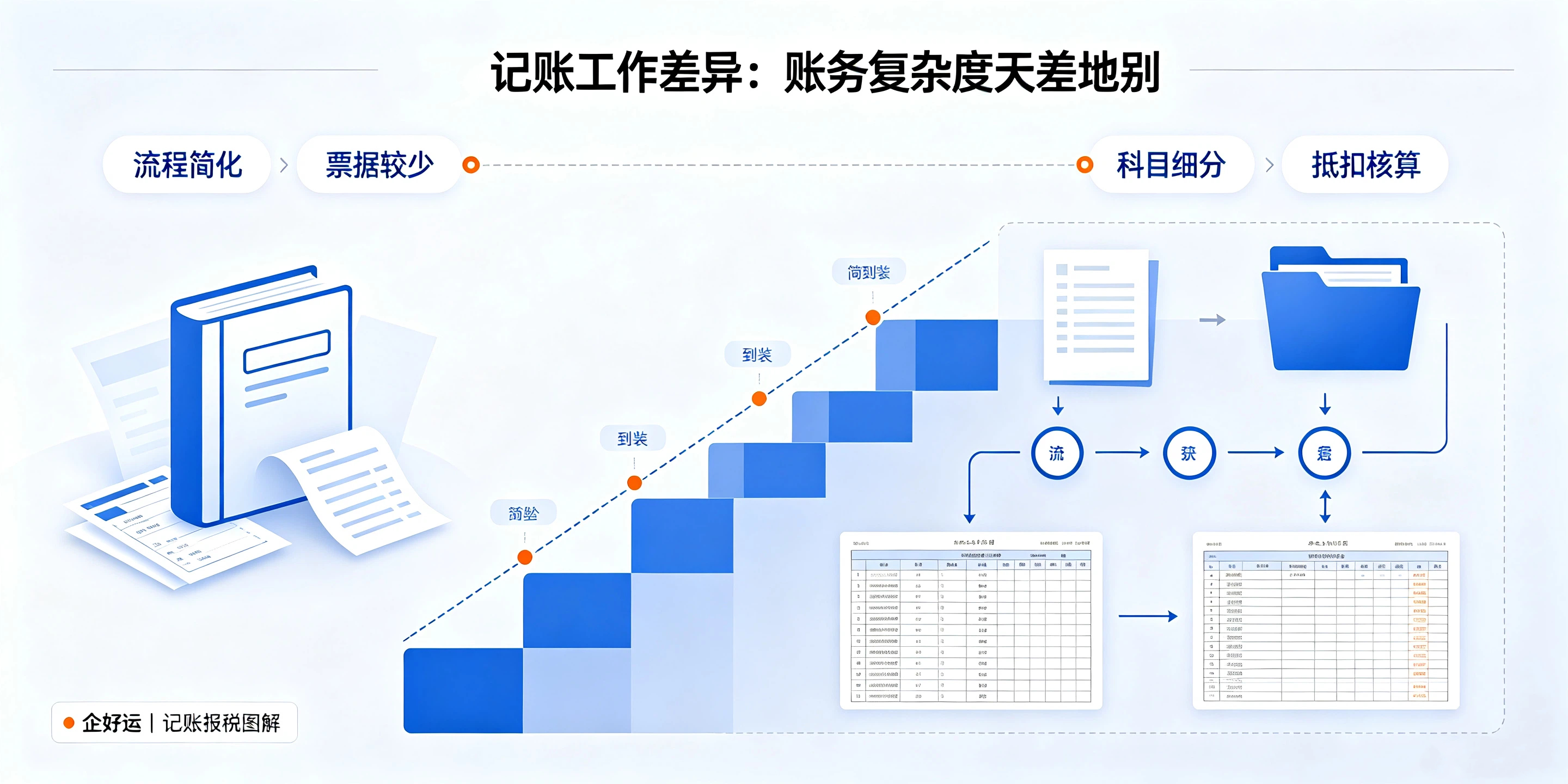 【企好运】小规模和一般纳税人记账报税差异在哪？看完不再盲目选择(图3)