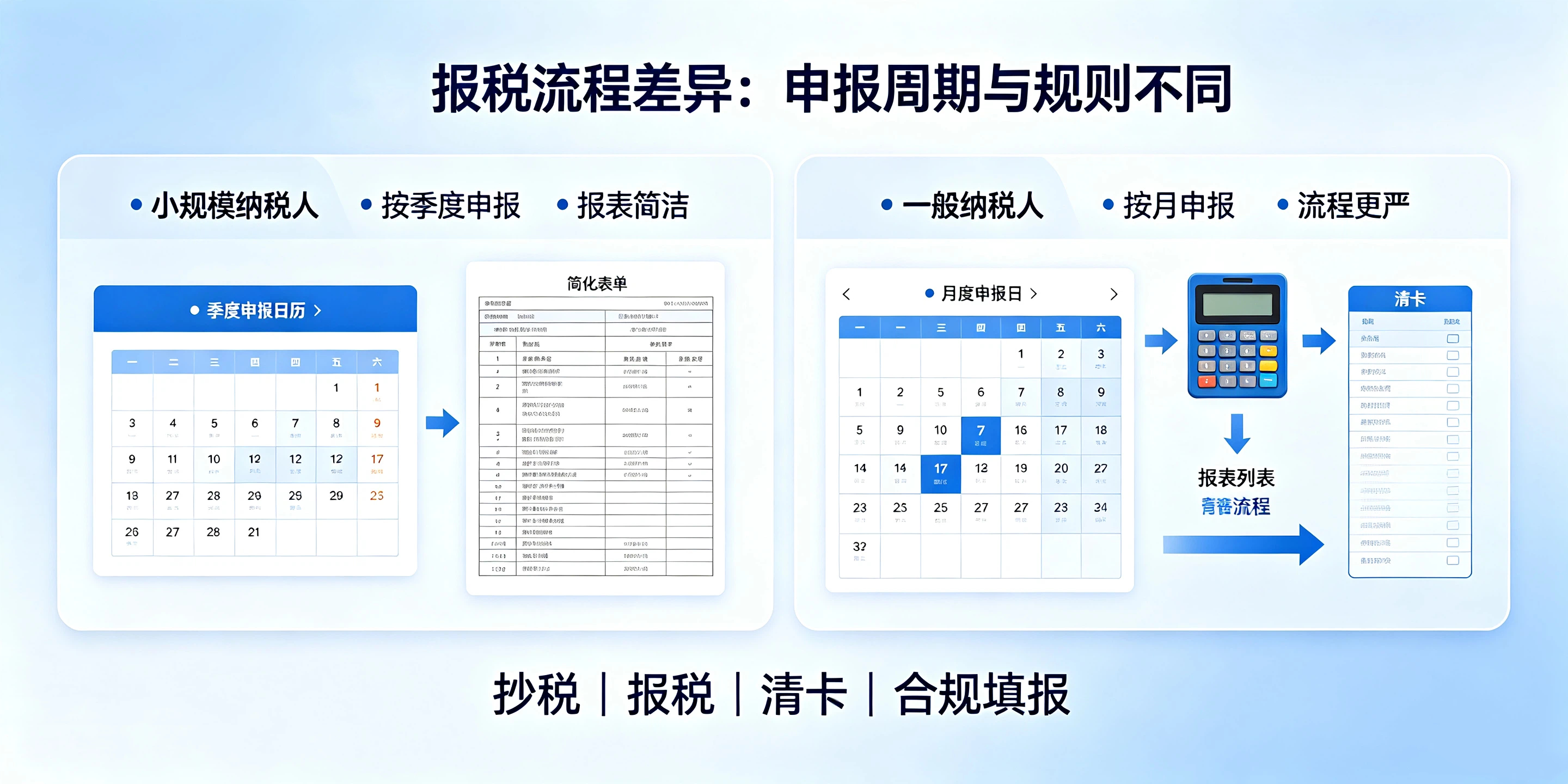 【企好运】小规模和一般纳税人记账报税差异在哪？看完不再盲目选择(图4)