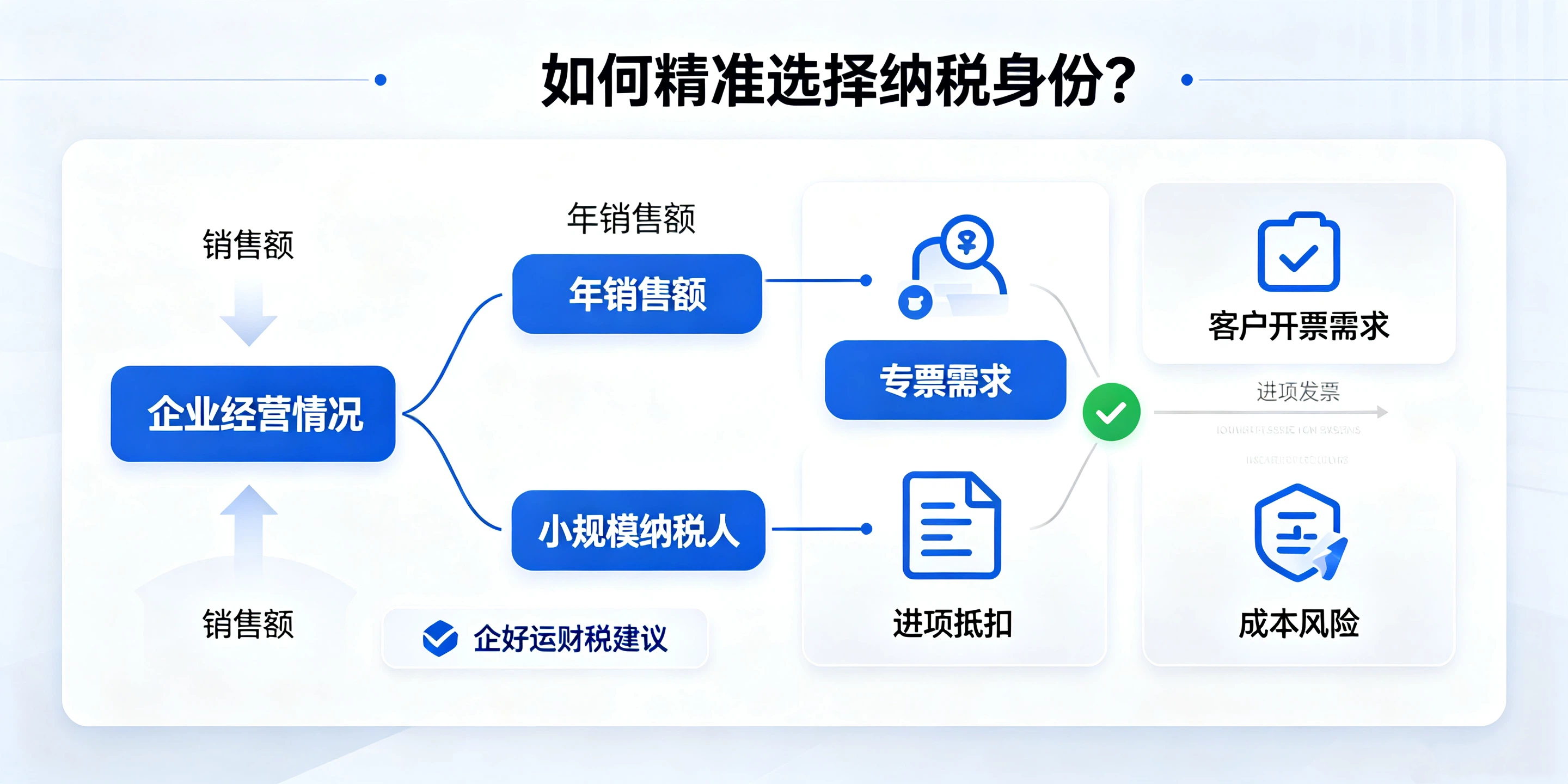 【企好运】小规模和一般纳税人记账报税差异在哪？看完不再盲目选择(图5)