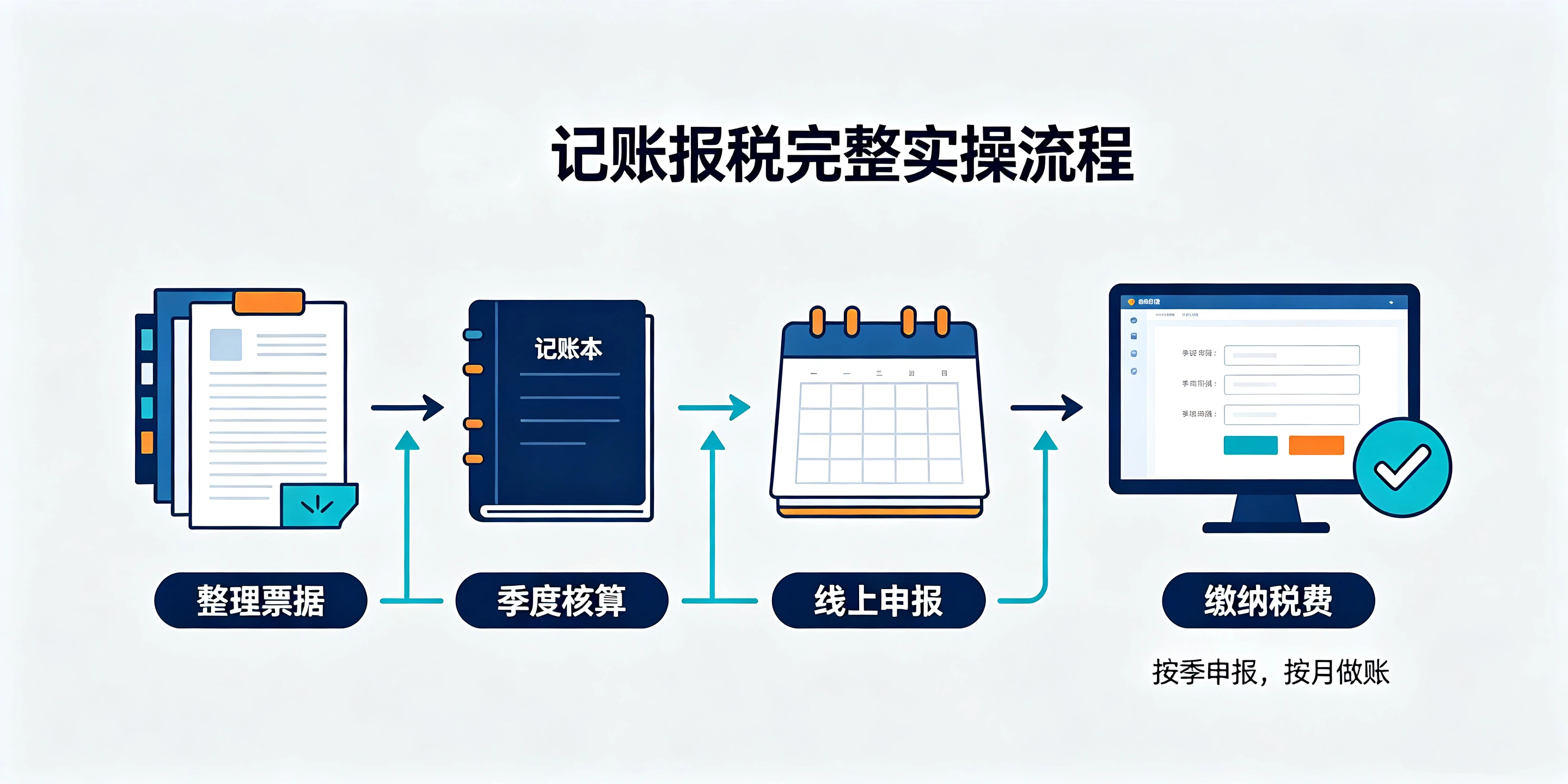 【企好运】小规模纳税人记账报税规则，新手老板简单科普(图3)