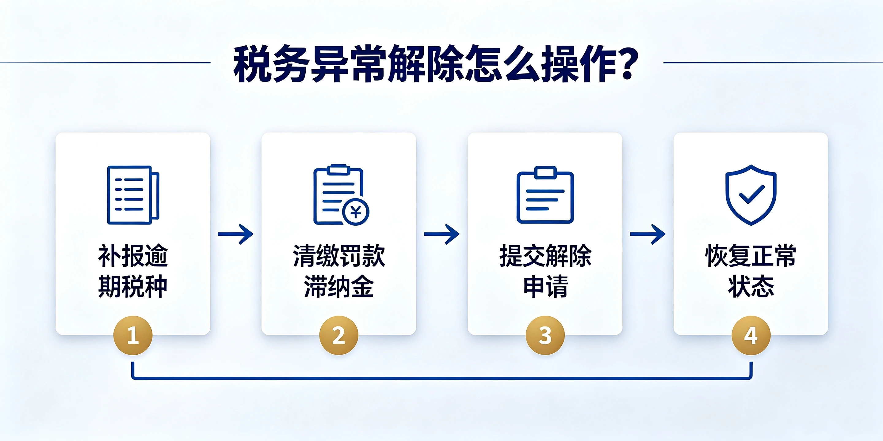 【企好运】深圳公司税务逾期多久会被列入非正常户？解除方法汇总(图4)