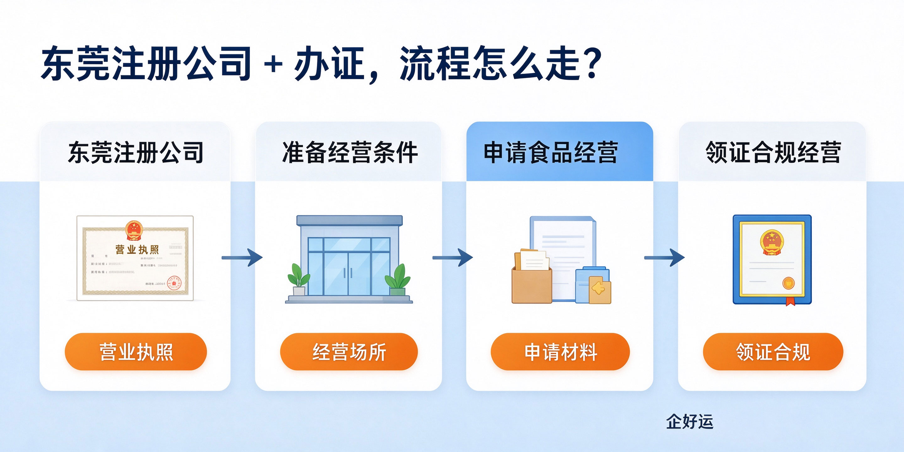 【企好运】东莞做食品销售注册公司，一定要办理食品经营许可证吗？(图5)