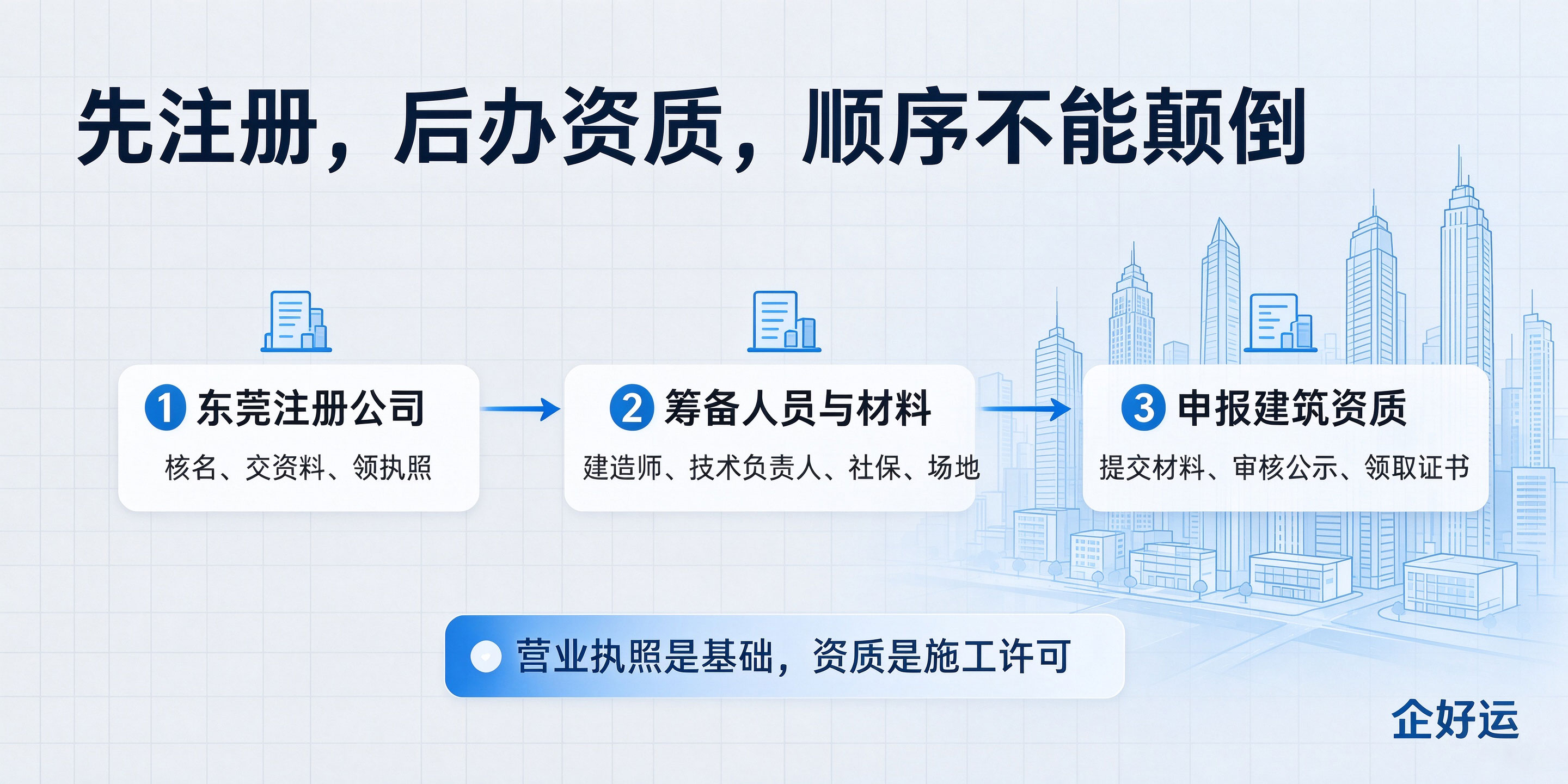 【企好运】东莞建筑工程公司注册后，资质办理和注册要分开办吗？一文讲清两者关系(图3)