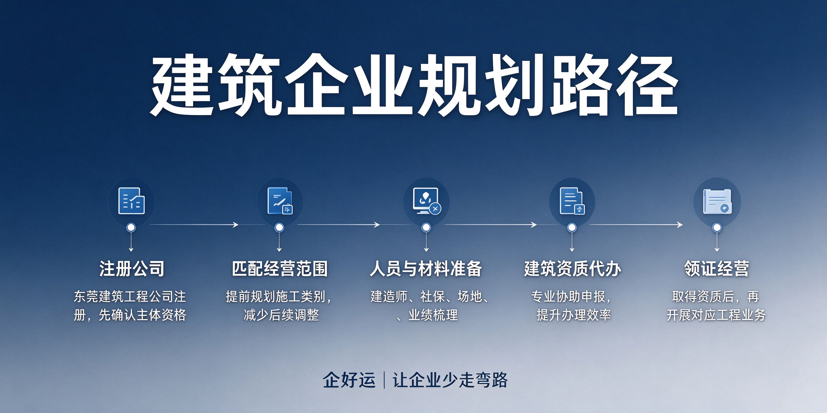 【企好运】东莞建筑工程公司注册后，资质办理和注册要分开办吗？一文讲清两者关系(图5)