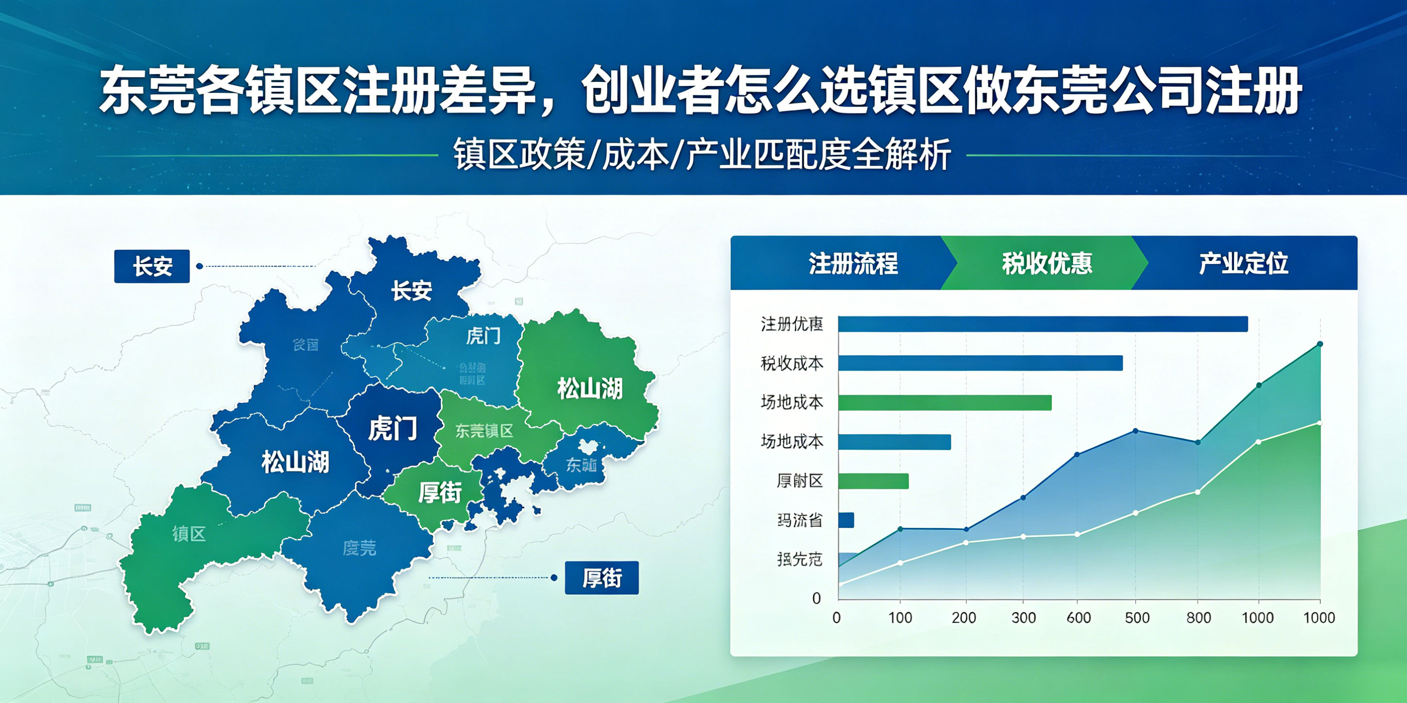 东莞各镇区注册差异，创业者怎么选镇区做东莞公司注册(图1)