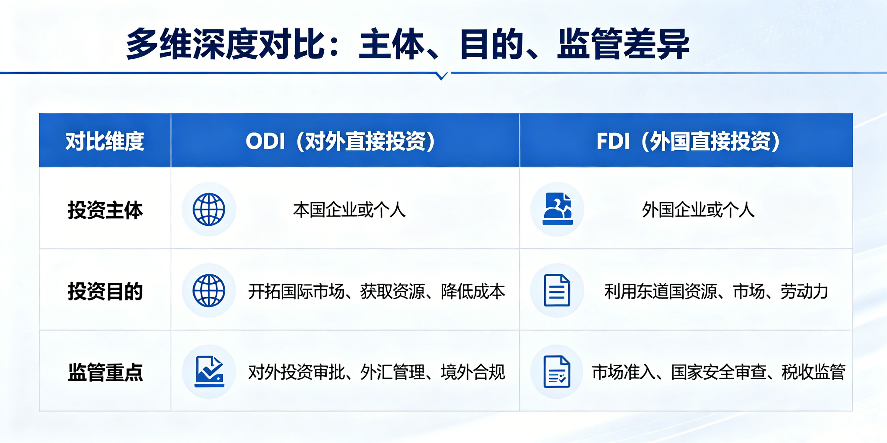一秒读懂ODI和FDI的区别(图4) 一秒读懂ODI和FDI的区别(图4)