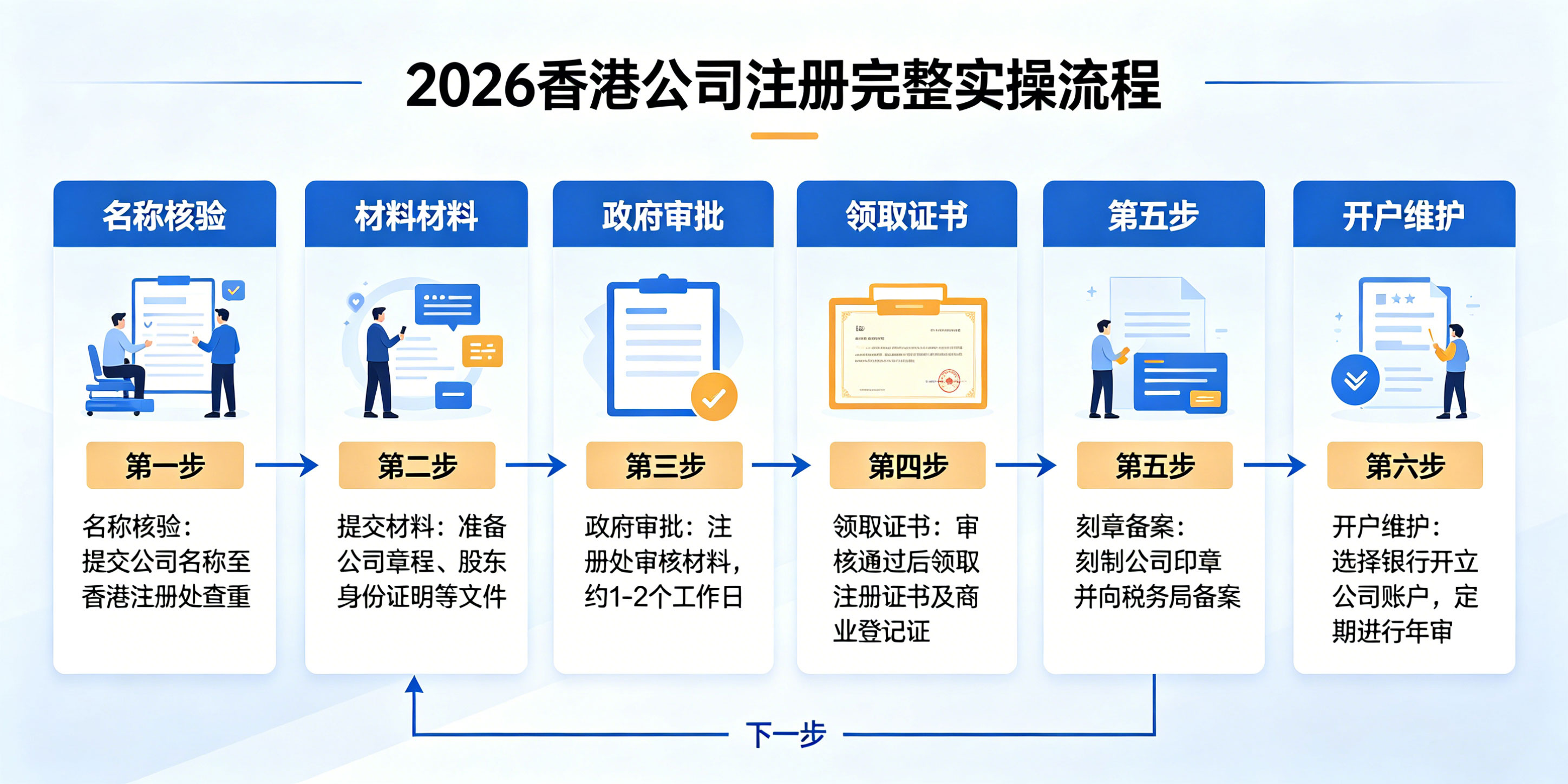  2026香港公司注册流程是什么？内地人注册条件一览(图3)