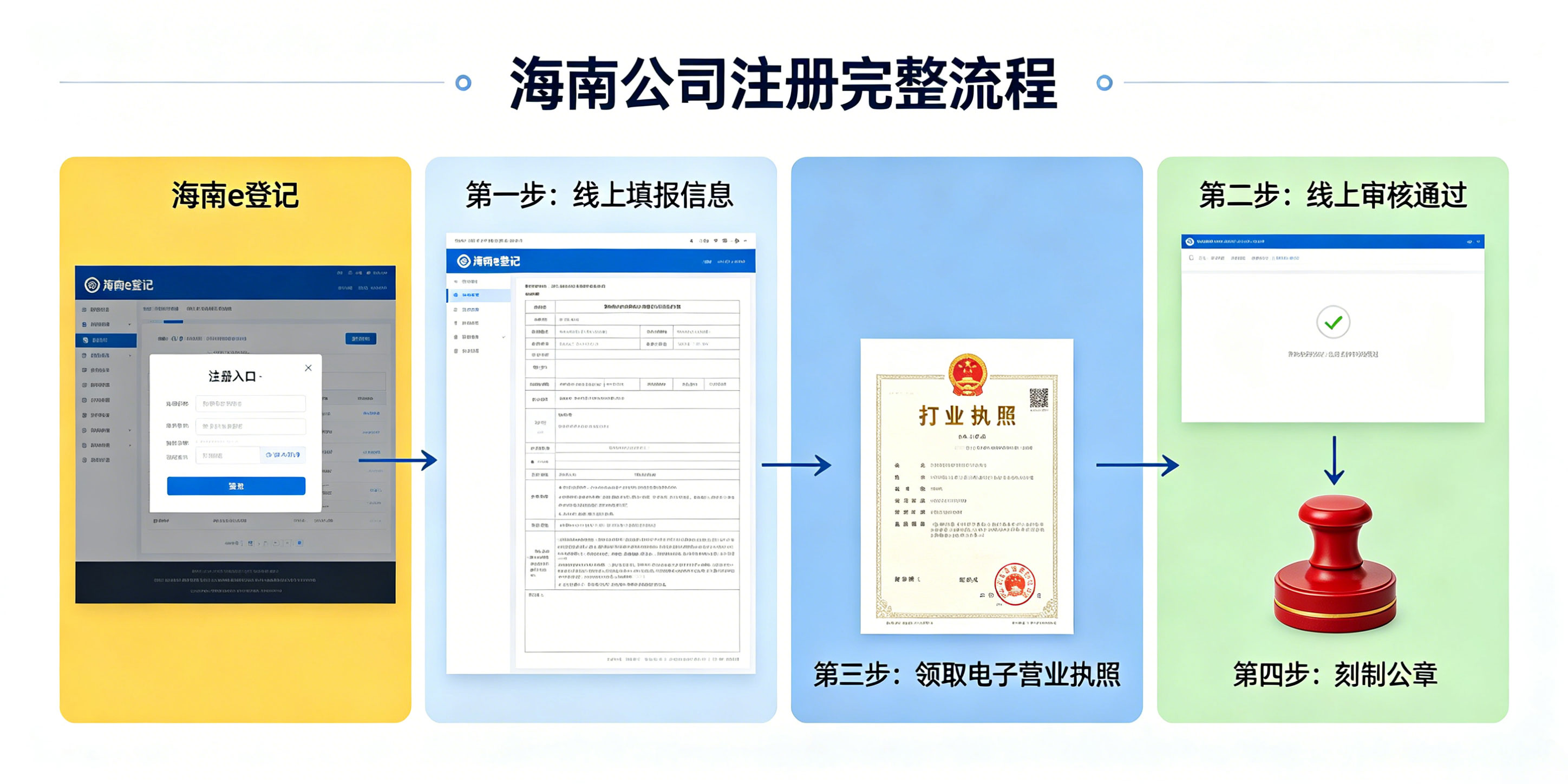 2026海南公司注册完整流程是什么？新手零基础怎么一次性通过审核？(图2)