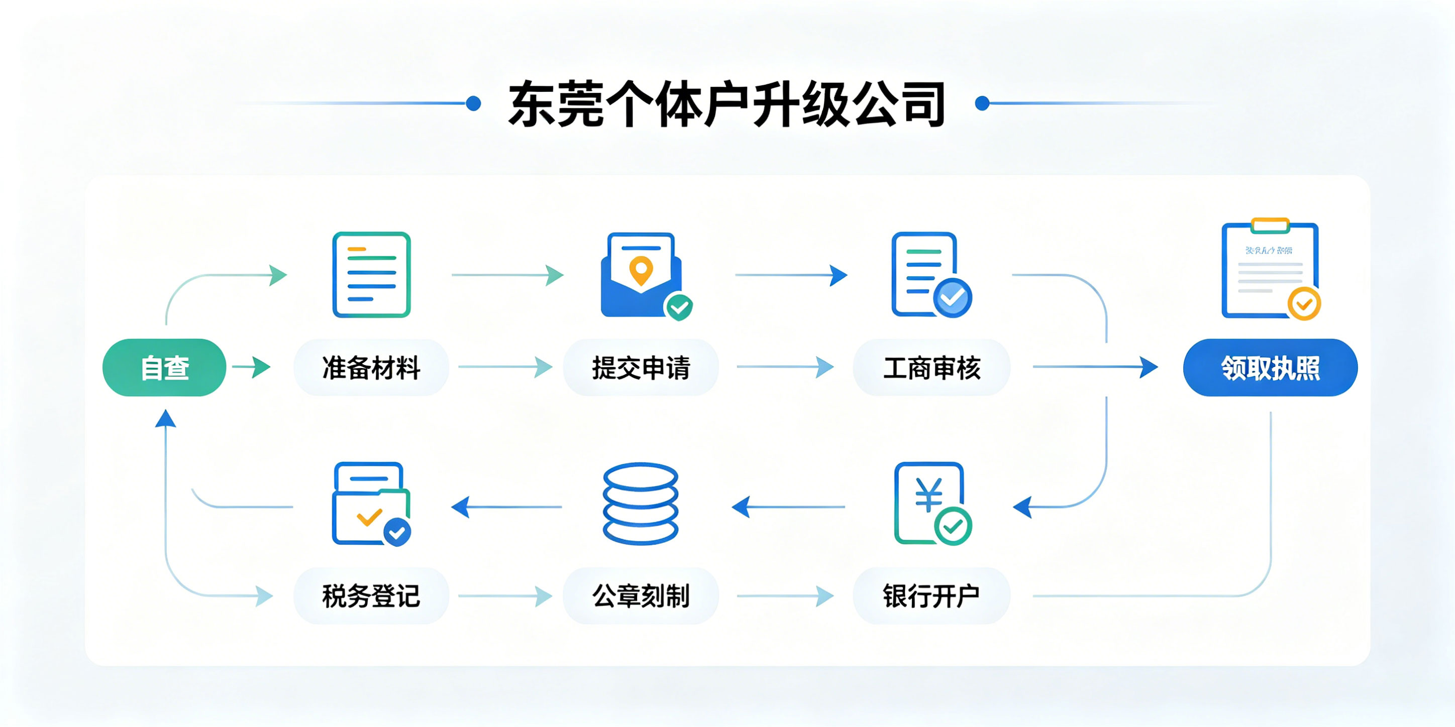 东莞个体户升级公司怎么注册？需要注销原有执照吗？(图2)