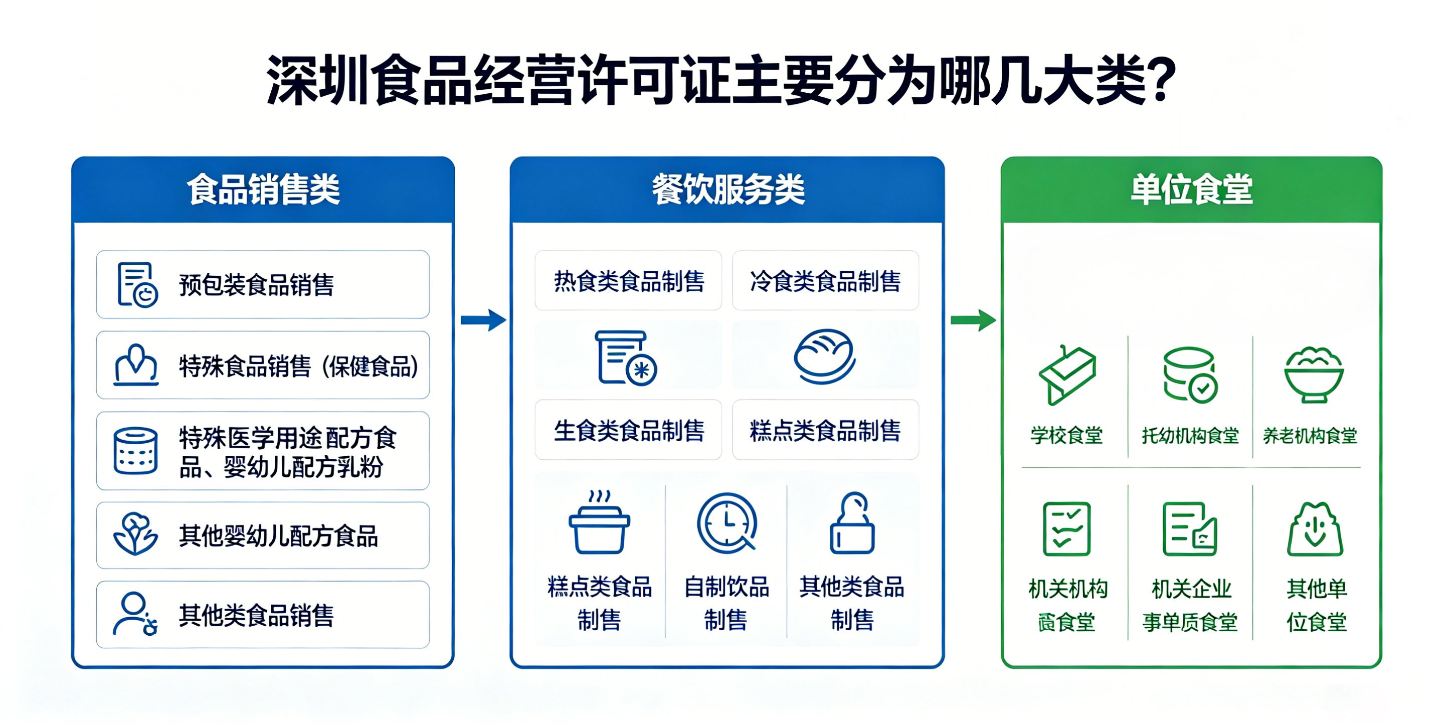 【企好运】深圳食品经营许可证分几种类型？餐饮和销售证区别是什么？(图2)