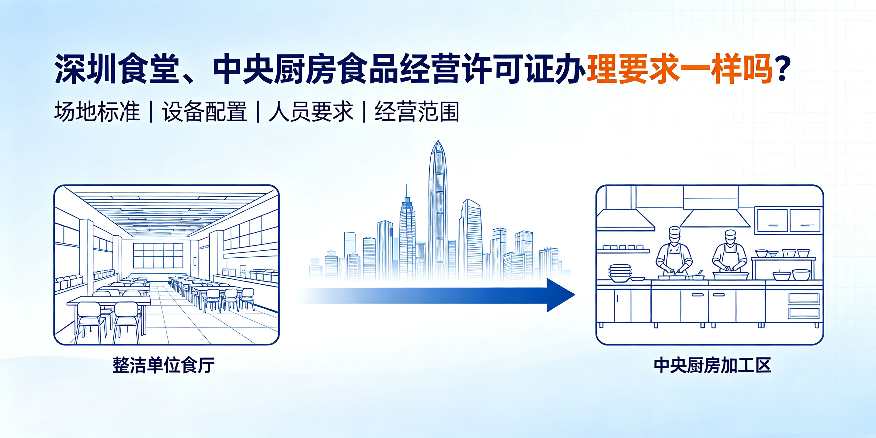 深圳食堂、中央厨房食品经营许可证办理要求一样吗?(图1) 深圳食堂、中央厨房食品经营许可证办理要求一样吗?(图1)