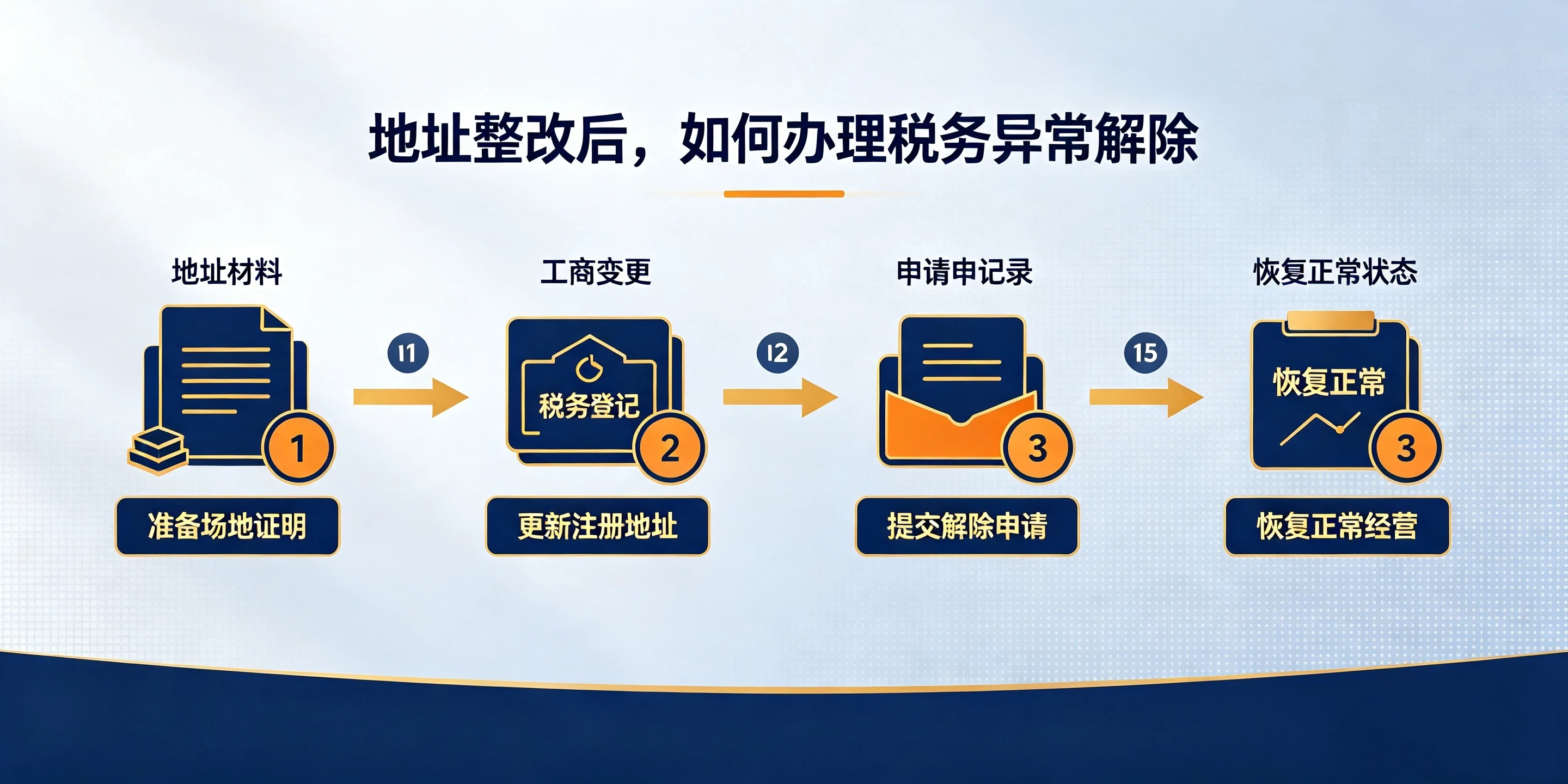【企好运】深圳注册地址失联导致税务异常该怎么解决?(图4) 【企好运】深圳注册地址失联导致税务异常该怎么解决?(图4)
