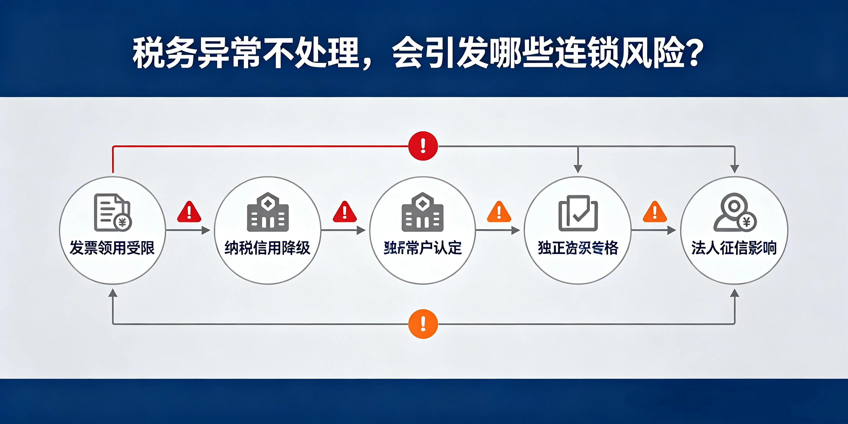 【企好运】深圳公司长期零申报,为什么会出现税务异常?(图3) 【企好运】深圳公司长期零申报,为什么会出现税务异常?(图3)