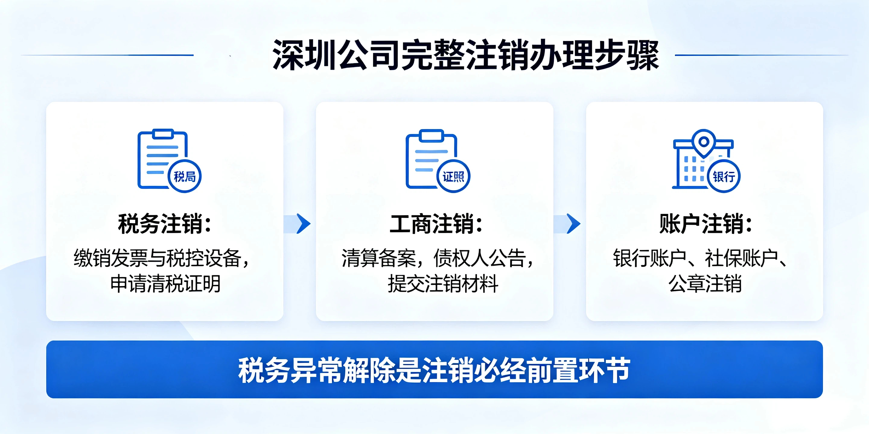 深圳公司税务异常能否直接办理注销?完整注销干货指南(图4) 深圳公司税务异常能否直接办理注销?完整注销干货指南(图4)