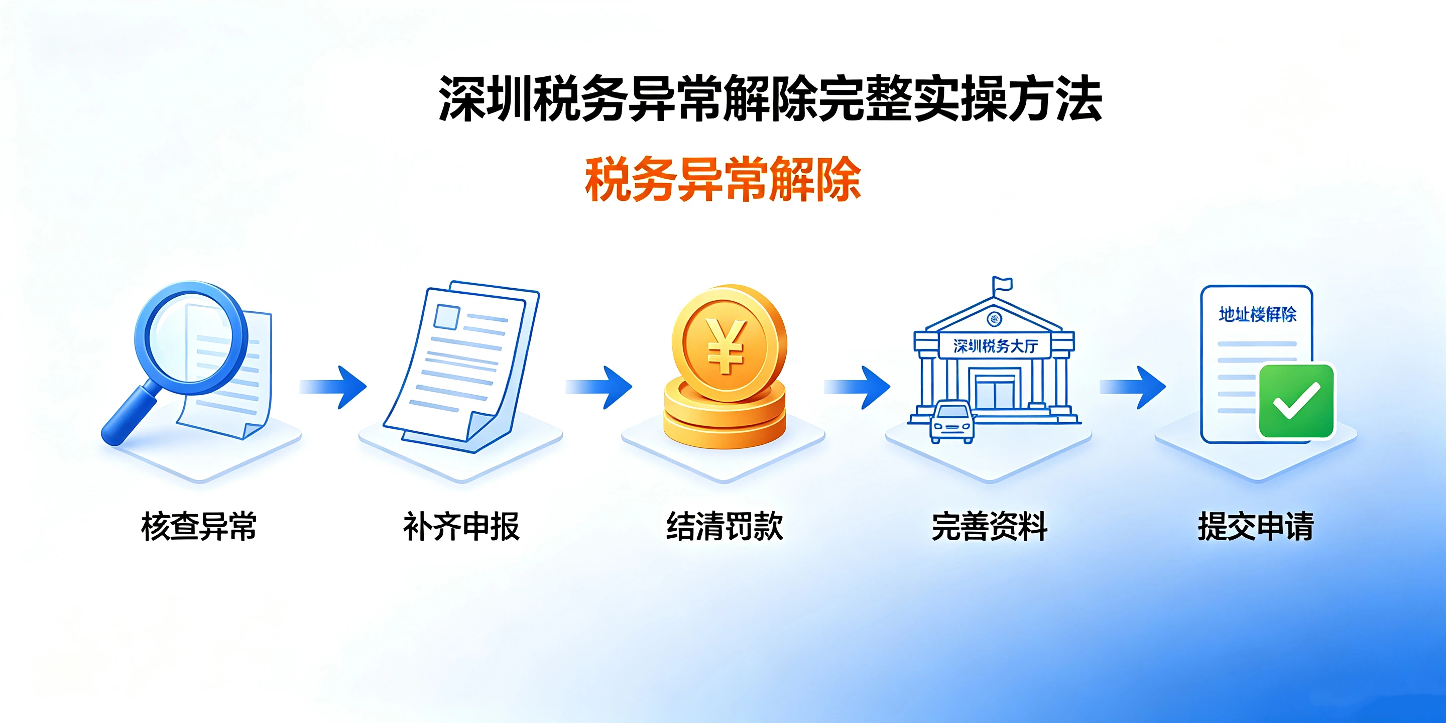 【企好运】深圳法人名下公司税务异常,影响重新注册公司吗?(图5) 【企好运】深圳法人名下公司税务异常,影响重新注册公司吗?(图5)