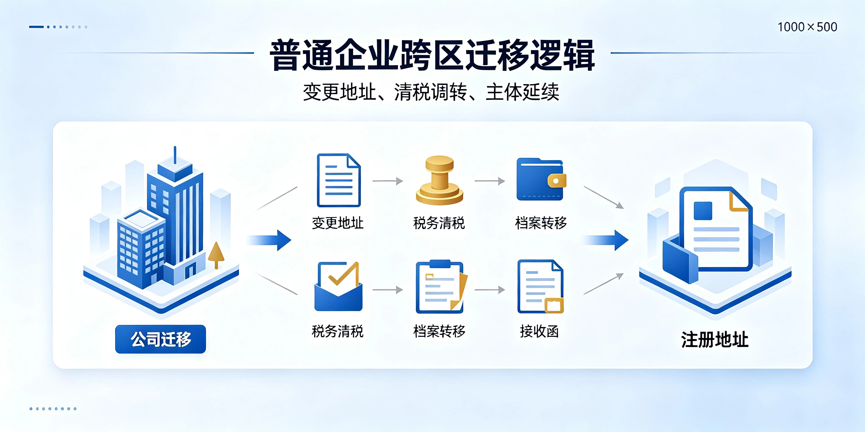 【企好运】外地企业想迁到前海?为什么不能直接变更,只能重新注册?(图2) 【企好运】外地企业想迁到前海?为什么不能直接变更,只能重新注册?(图2)