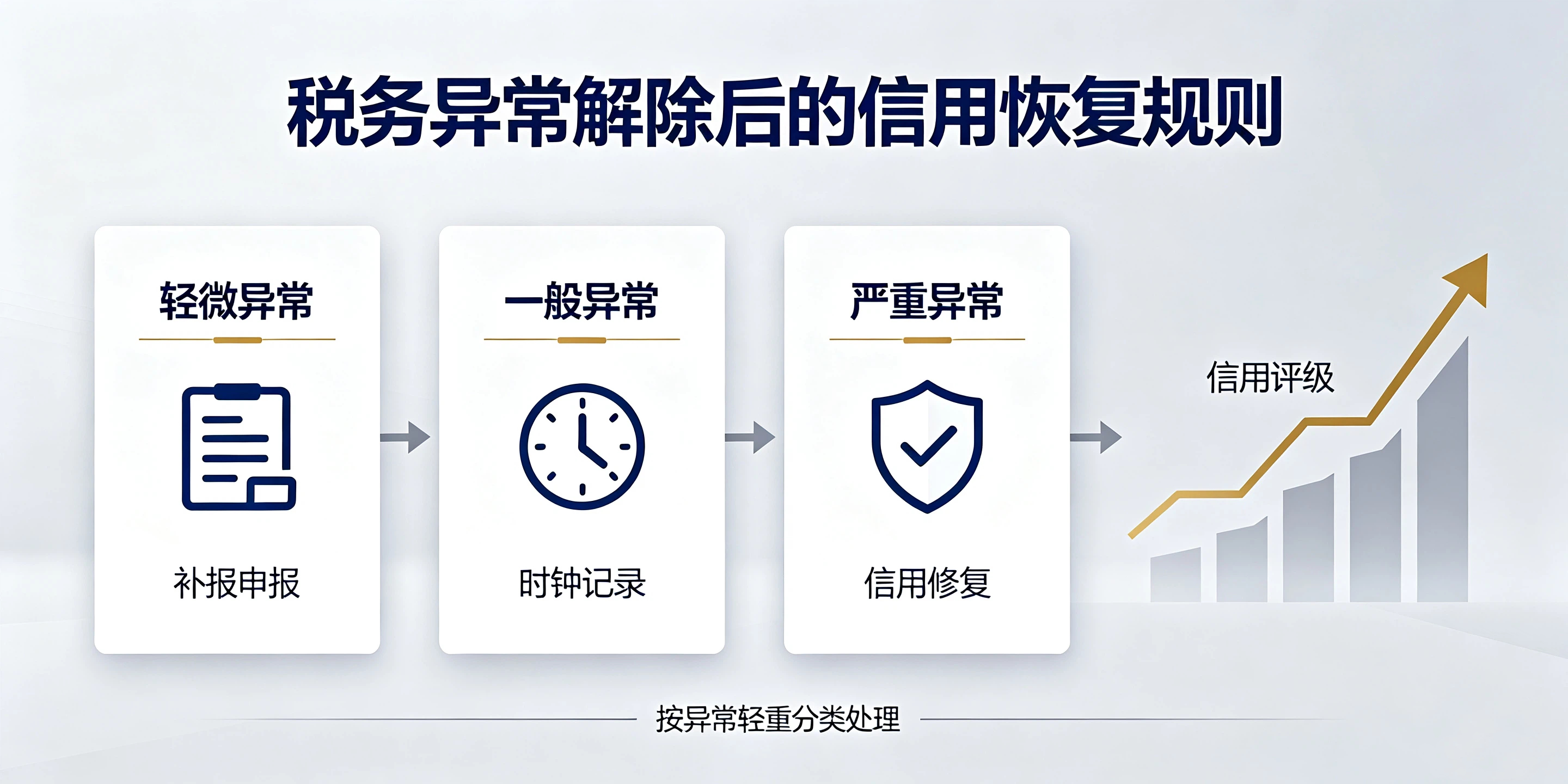 【企好运】深圳税务异常解除后,纳税信用能恢复吗?(图3) 【企好运】深圳税务异常解除后,纳税信用能恢复吗?(图3)