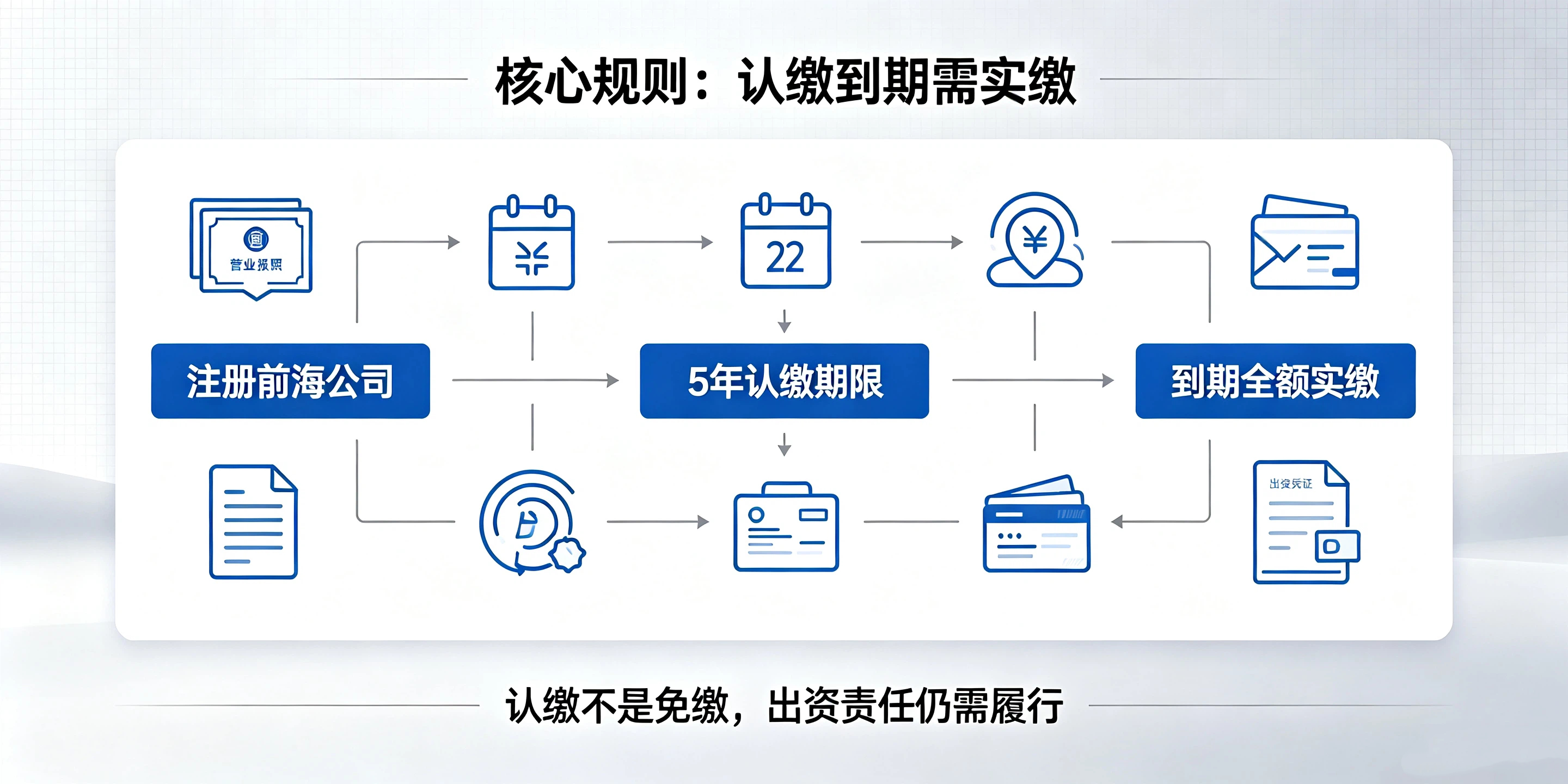 【企好运】注册前海公司认缴5年内出资,到期必须全额实缴吗?(图2) 【企好运】注册前海公司认缴5年内出资,到期必须全额实缴吗?(图2)