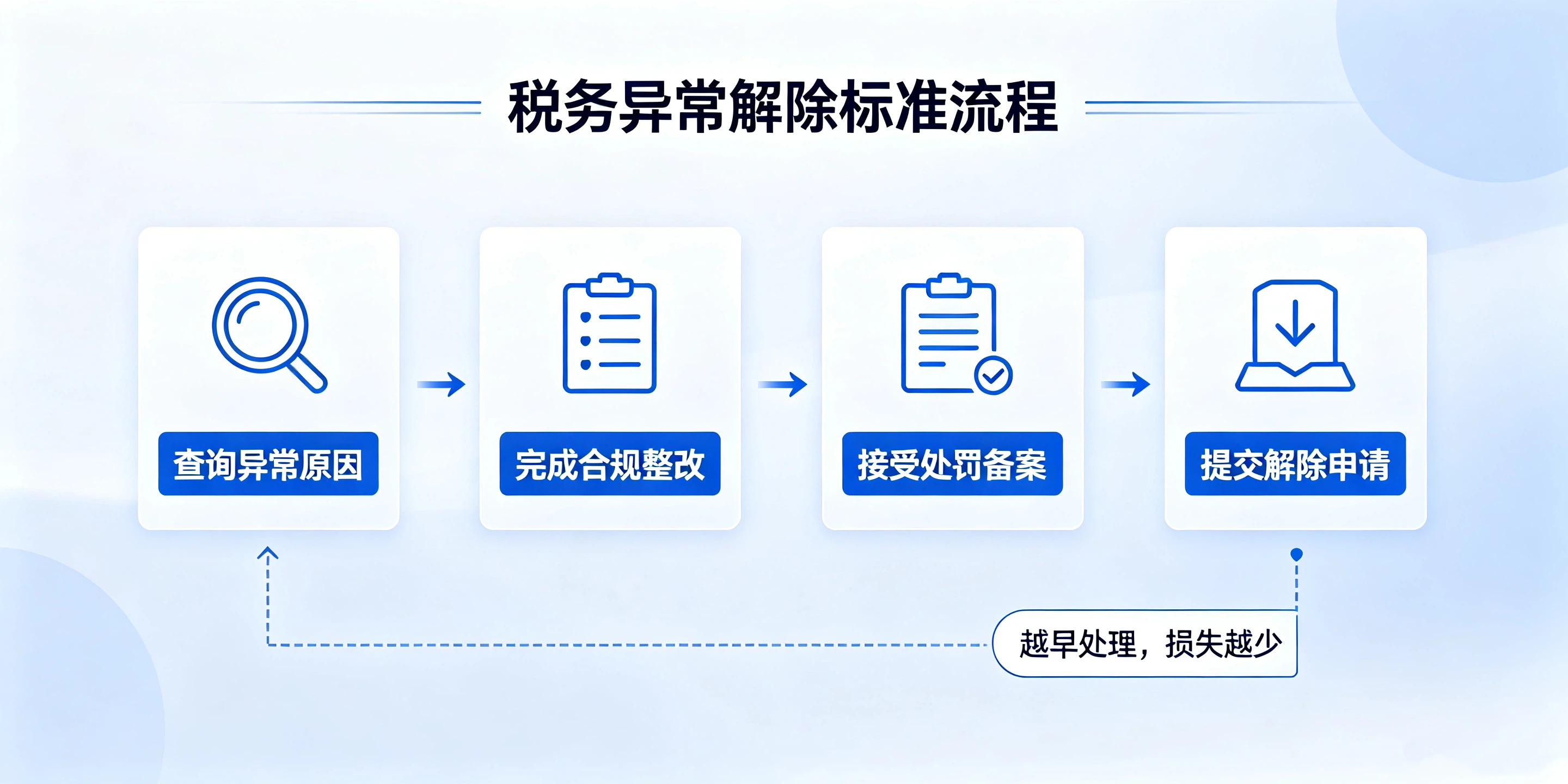 【企好运】深圳税务异常拖得越久损失越大,多数人不知道有滞纳金(图5) 【企好运】深圳税务异常拖得越久损失越大,多数人不知道有滞纳金(图5)