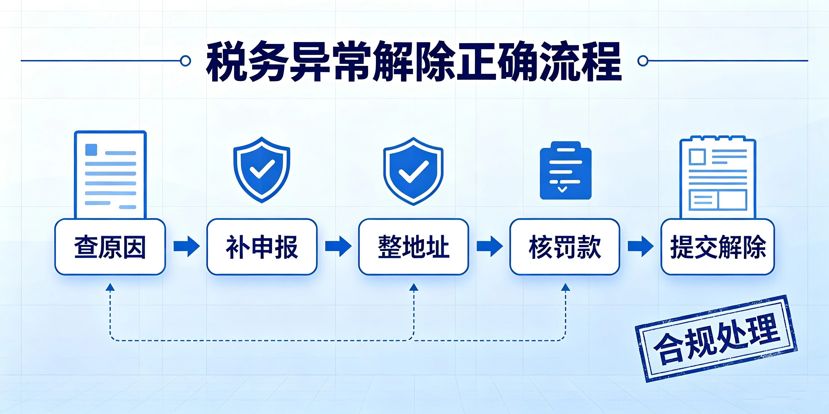 【企好运】深圳公司税务异常处理避坑:不要盲目直接补缴罚款(图4) 【企好运】深圳公司税务异常处理避坑:不要盲目直接补缴罚款(图4)