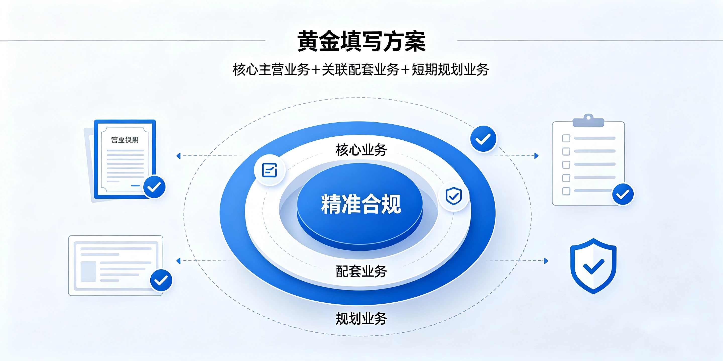 【企好运】东莞公司注册经营范围怎么填比较规范？填多填少有什么影响？(图4)