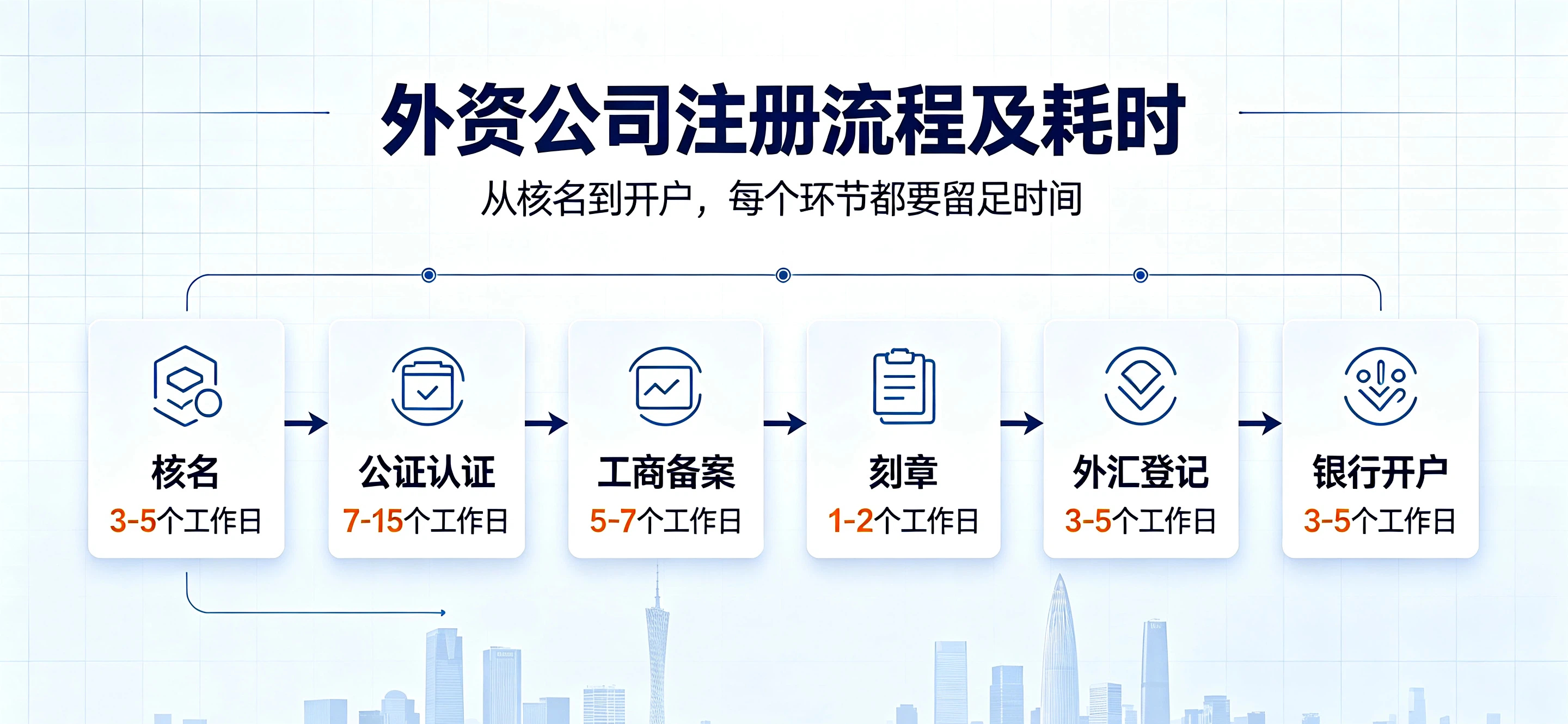 【企好运】深圳注册外资公司要多久?哪些环节比较容易拖延时间?(图2) 【企好运】深圳注册外资公司要多久?哪些环节比较容易拖延时间?(图2)