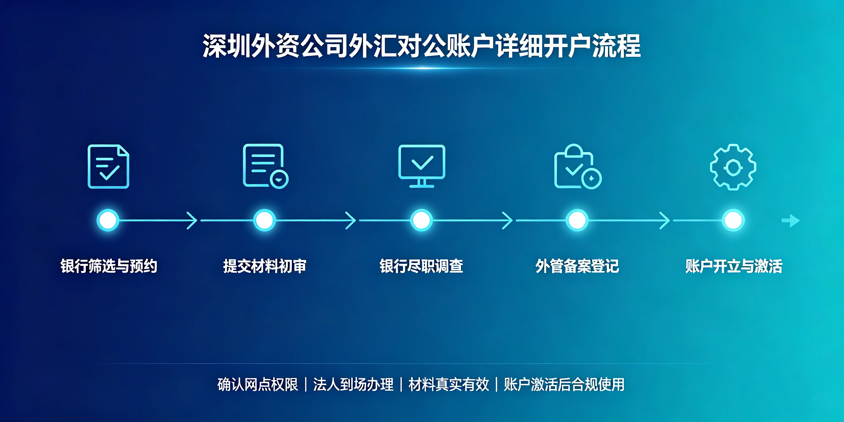 【企好运】深圳外资公司注册完成后,如何开立外汇对公账户?(图5) 【企好运】深圳外资公司注册完成后,如何开立外汇对公账户?(图5)