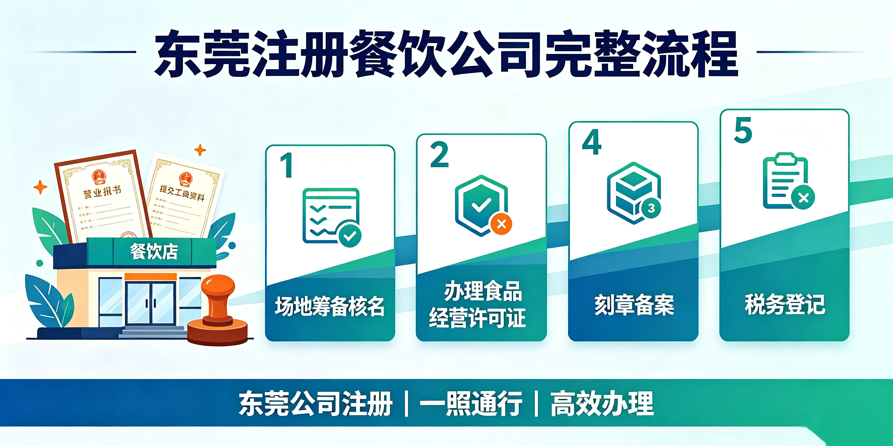 【企好运】东莞注册餐饮公司流程复杂吗?前置审批怎么办理?(图4) 【企好运】东莞注册餐饮公司流程复杂吗?前置审批怎么办理?(图4)