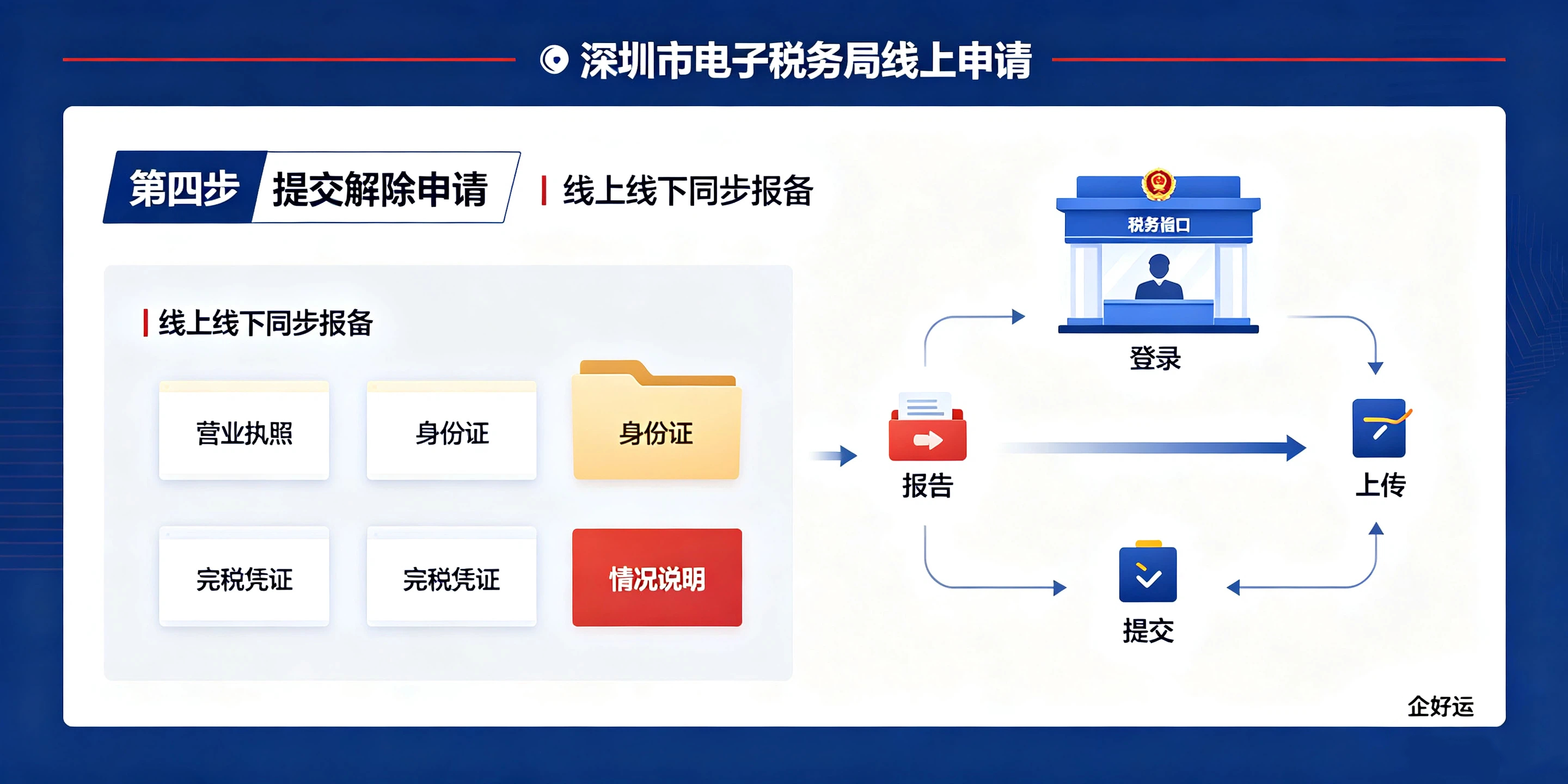 【企好运】深圳非正常户解除全流程,5步消除税务异常记录(图5) 【企好运】深圳非正常户解除全流程,5步消除税务异常记录(图5)