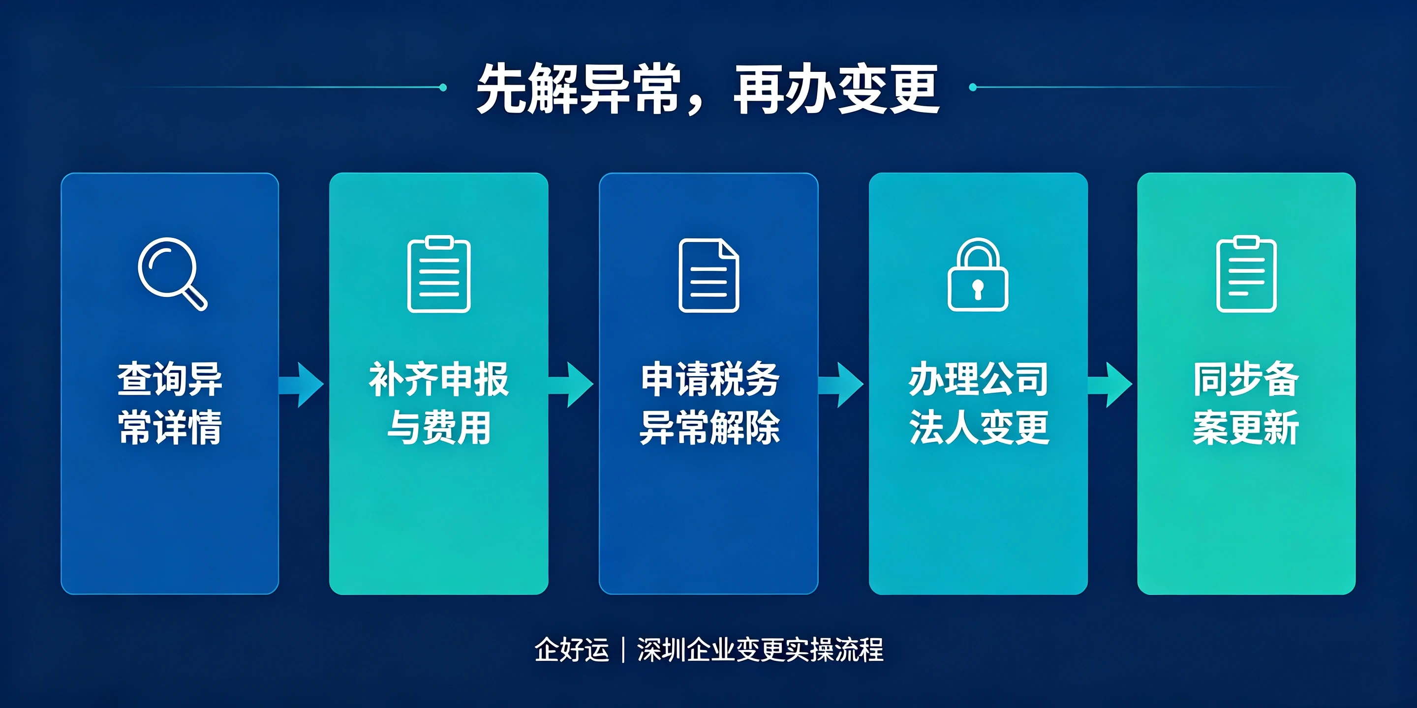 【企好运】深圳公司税务异常,能不能变更法人、股东?完整解答(图5) 【企好运】深圳公司税务异常,能不能变更法人、股东?完整解答(图5)