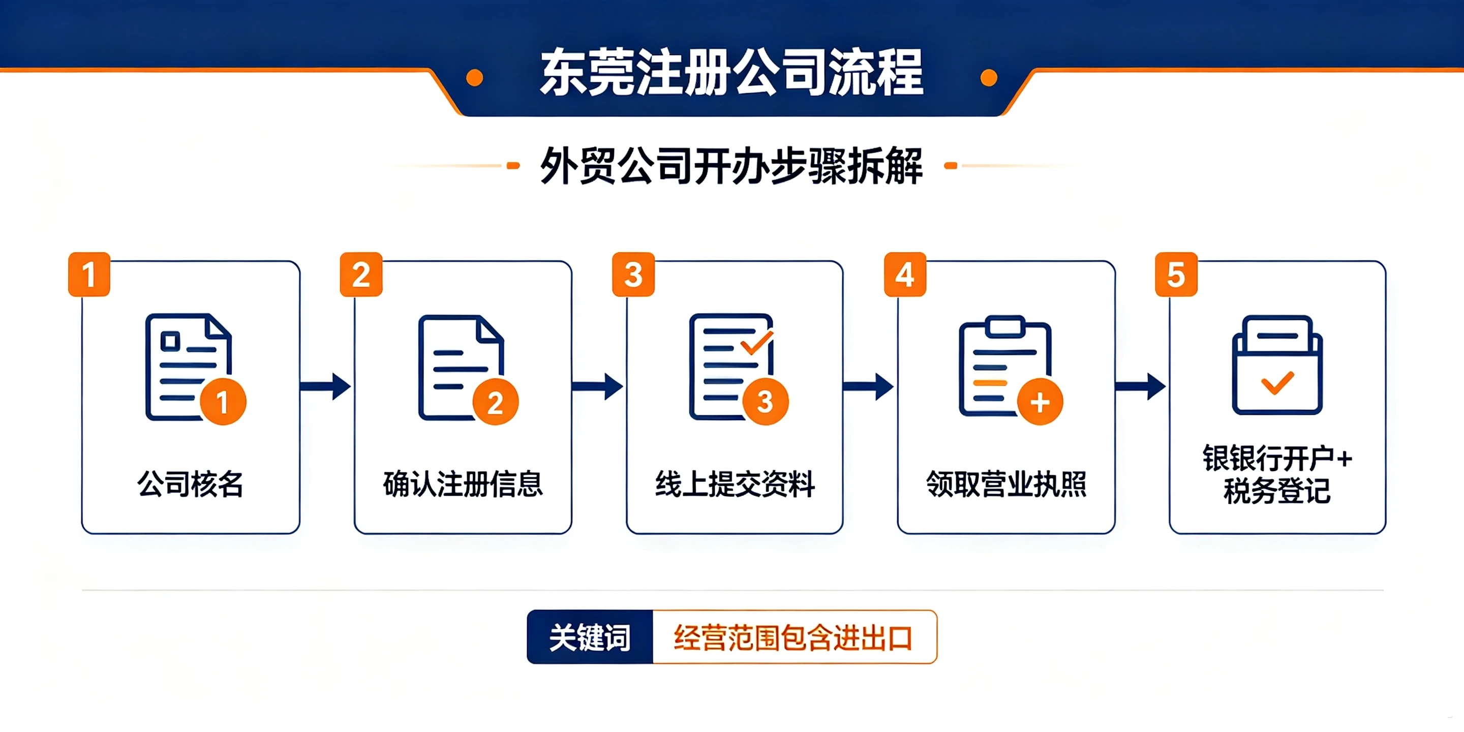 【企好运】东莞做外贸如何注册公司?要办理进出口权吗?(图2) 【企好运】东莞做外贸如何注册公司?要办理进出口权吗?(图2)