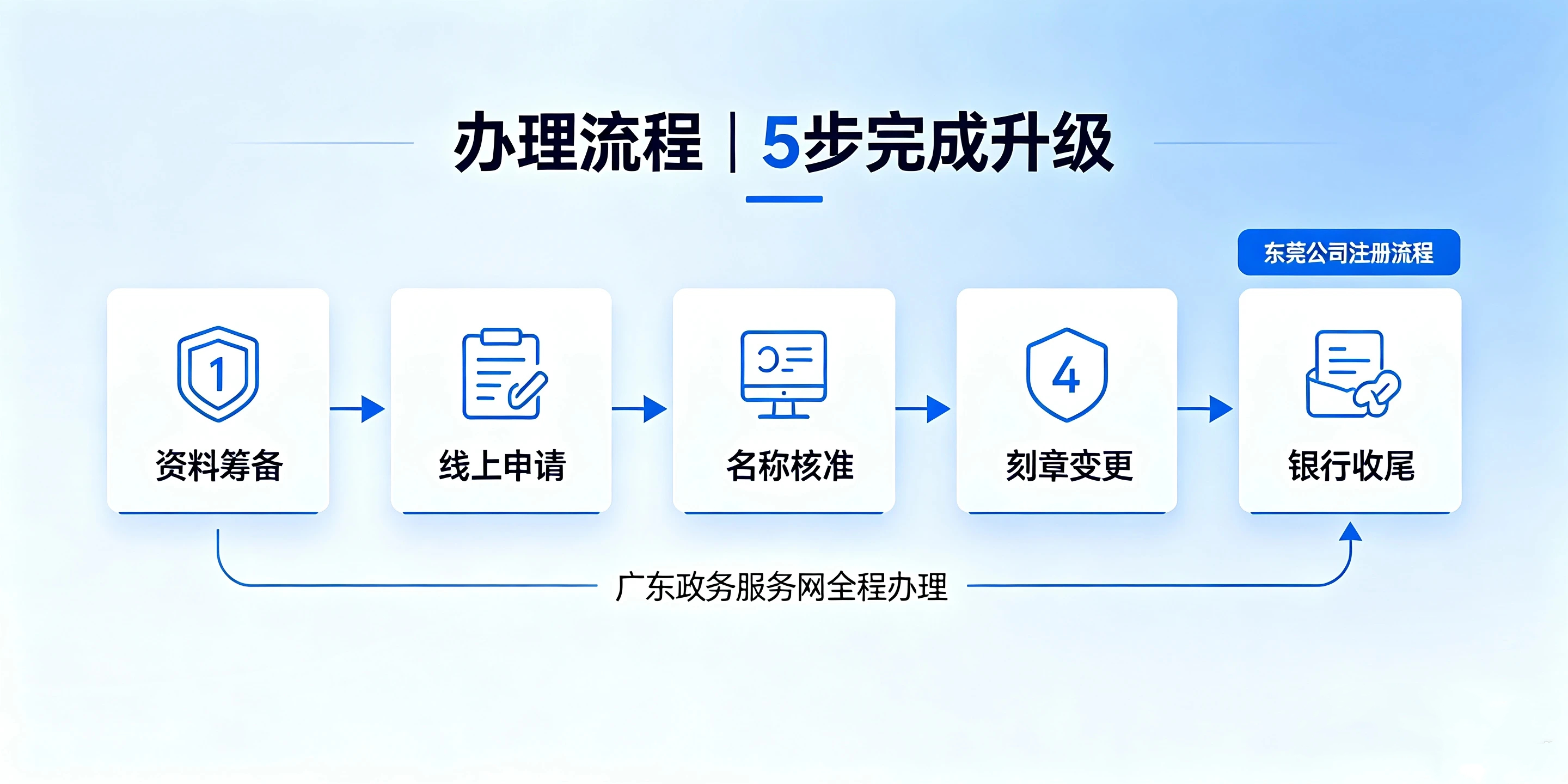 【企好运】东莞个体户升级公司怎么办理?流程和成本有哪些?(图3) 【企好运】东莞个体户升级公司怎么办理?流程和成本有哪些?(图3)