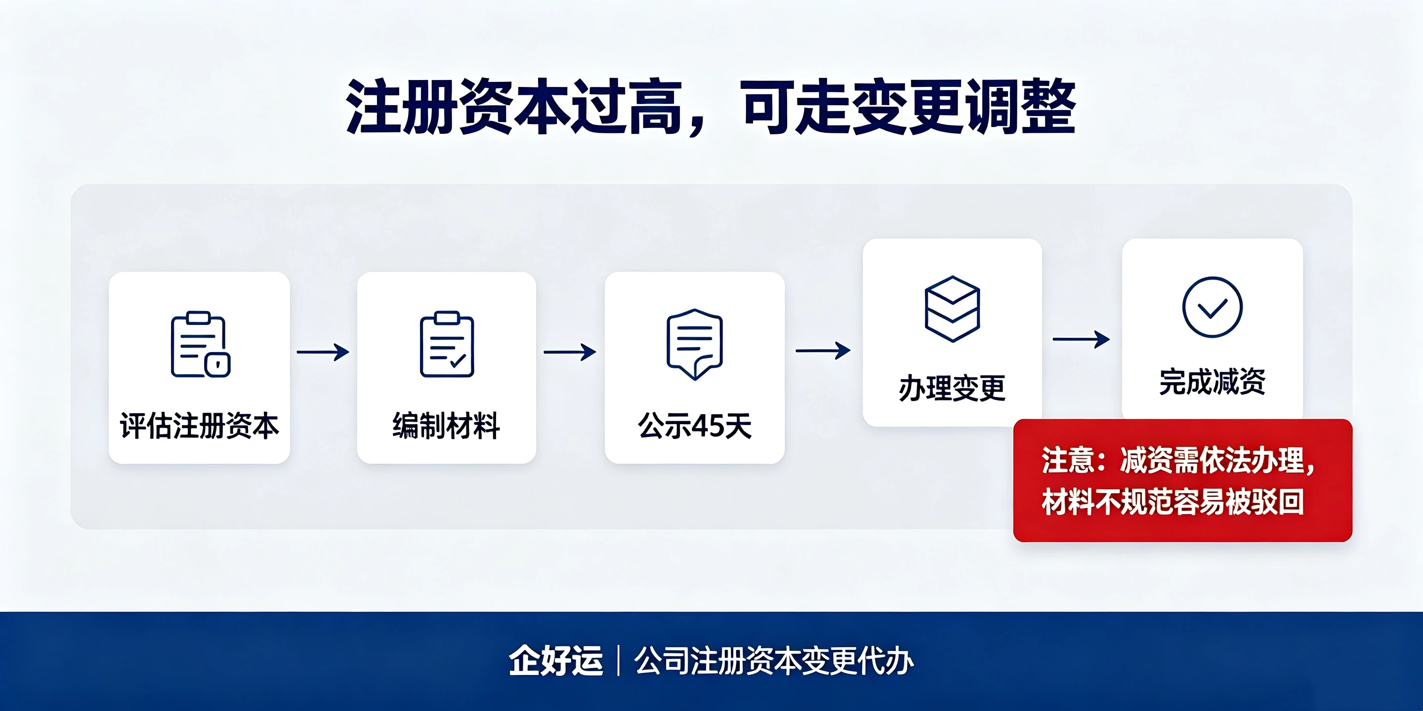 【企好运】东莞公司注册资本随便填可以吗？认缴制暗藏哪些风险？(图5)