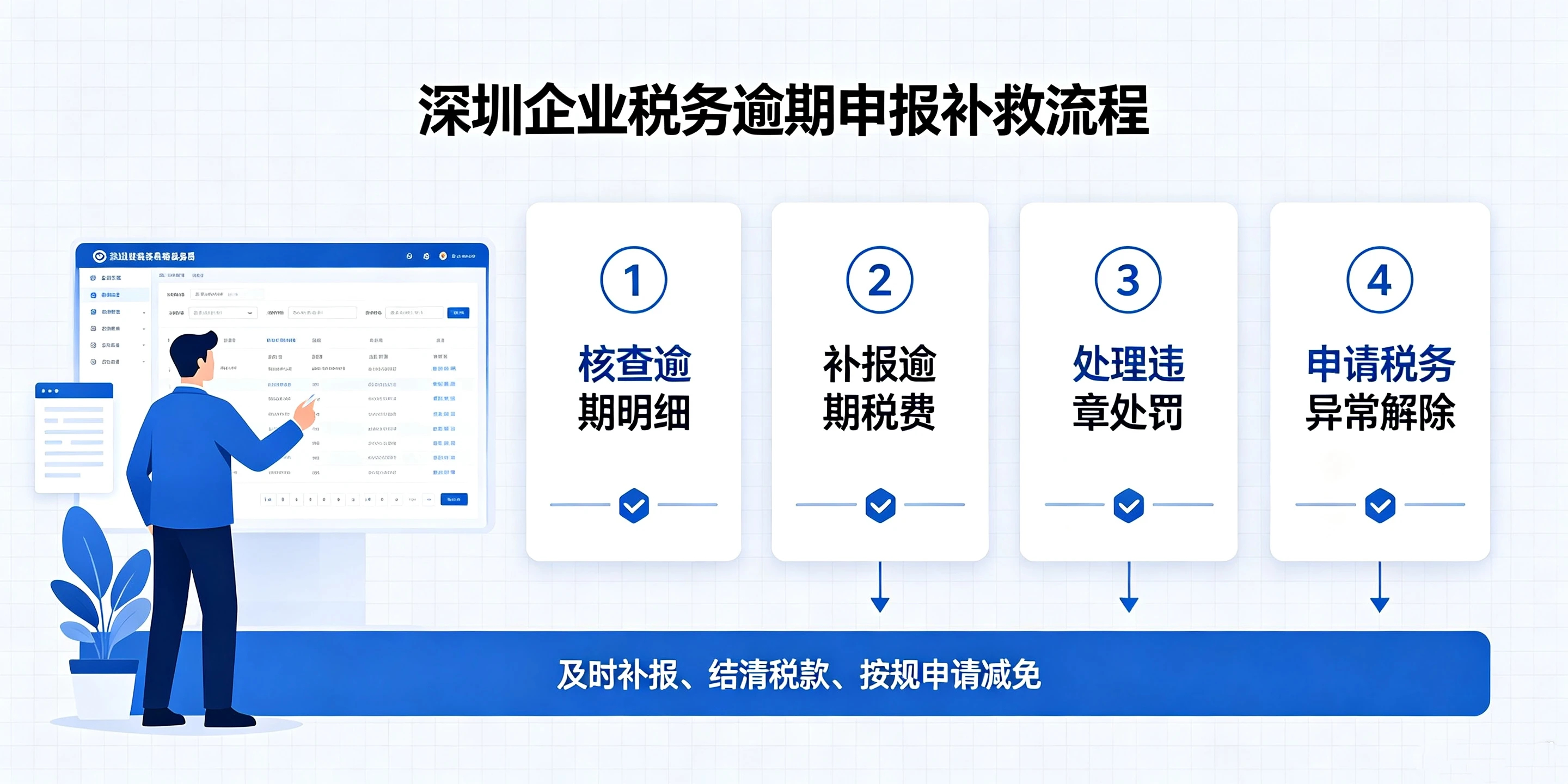 【企好运】深圳企业税务逾期申报怎么补救?罚款能减免吗?(图2) 【企好运】深圳企业税务逾期申报怎么补救?罚款能减免吗?(图2)