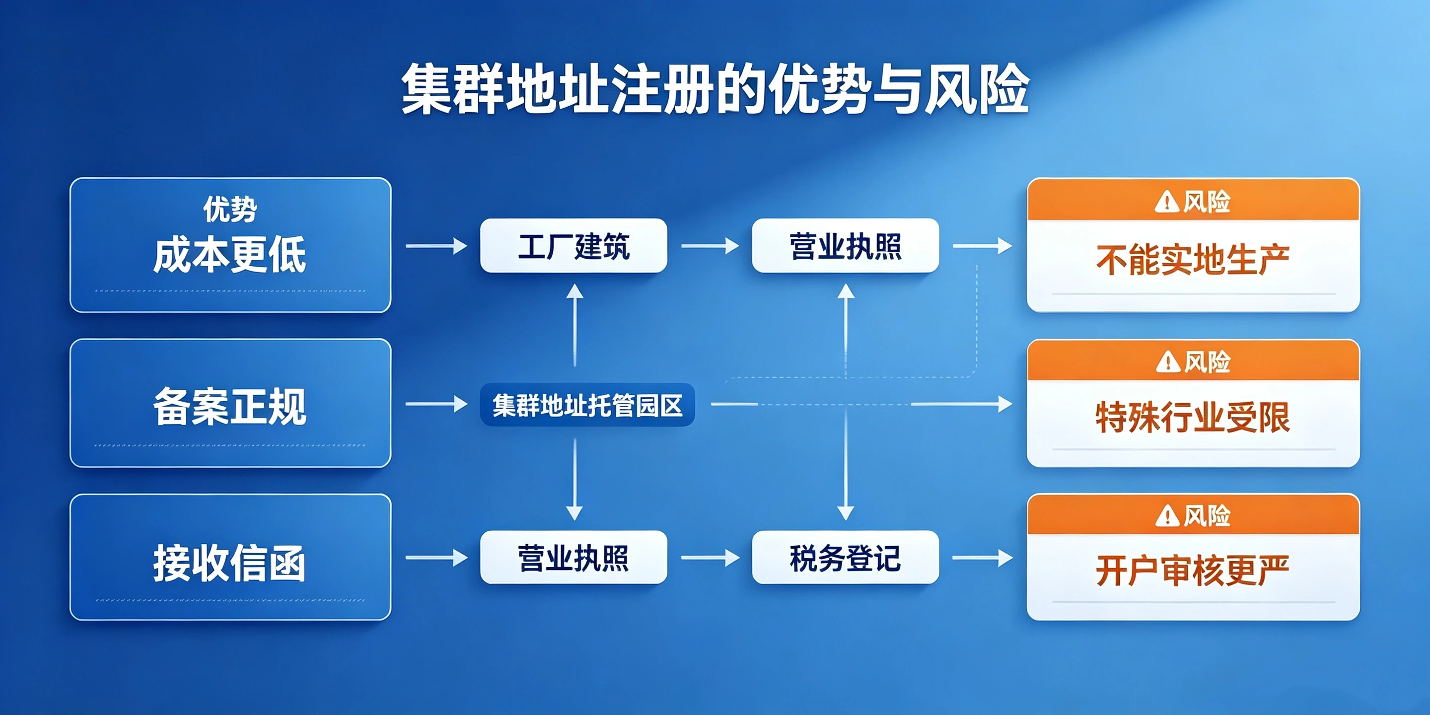 【企好运】东莞小型加工厂可以用集群地址注册公司吗｜东莞公司注册指南(图4)