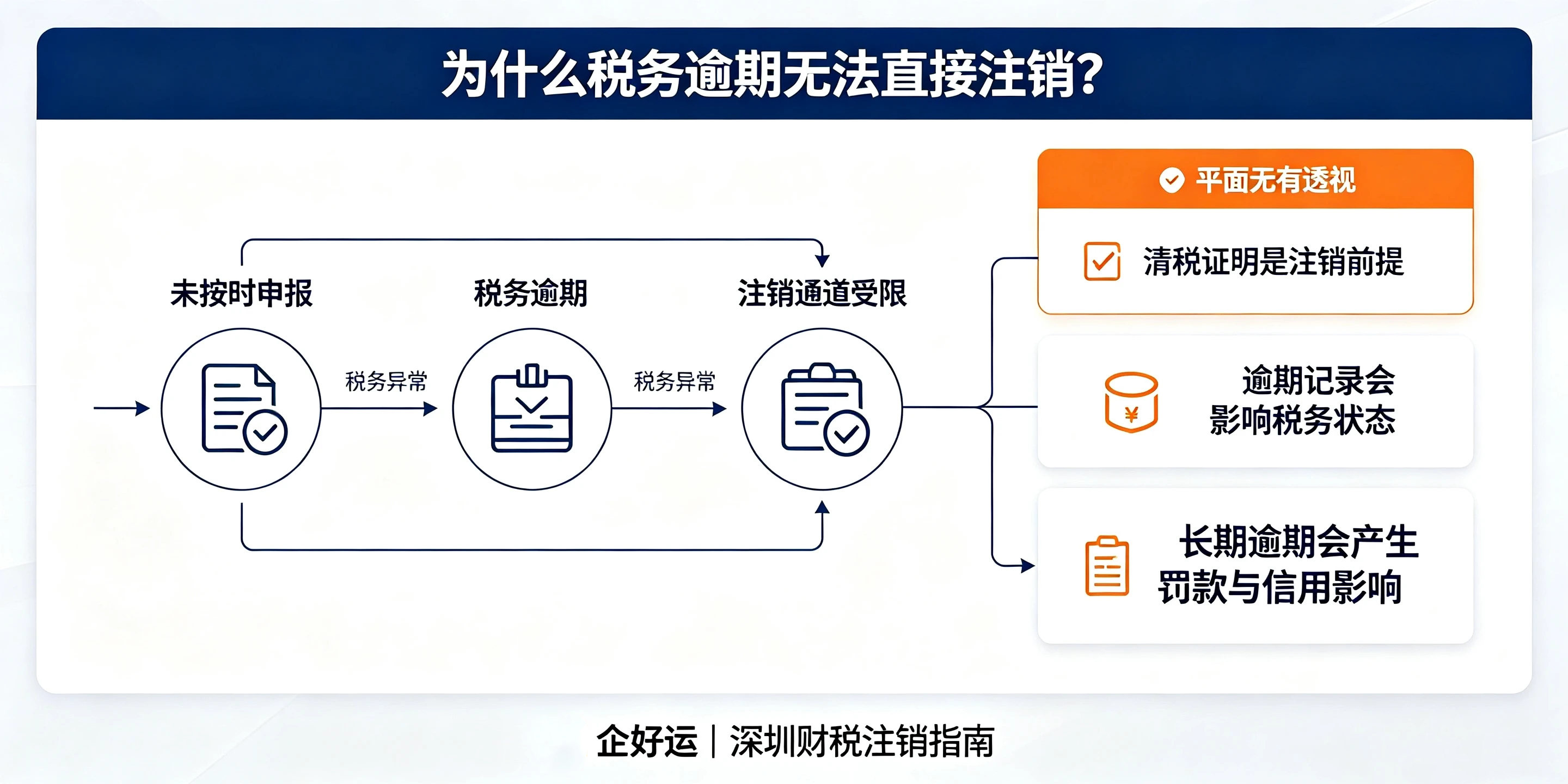 【企好运】深圳小规模公司税务逾期了,还能正常注销吗?(图2) 【企好运】深圳小规模公司税务逾期了,还能正常注销吗?(图2)