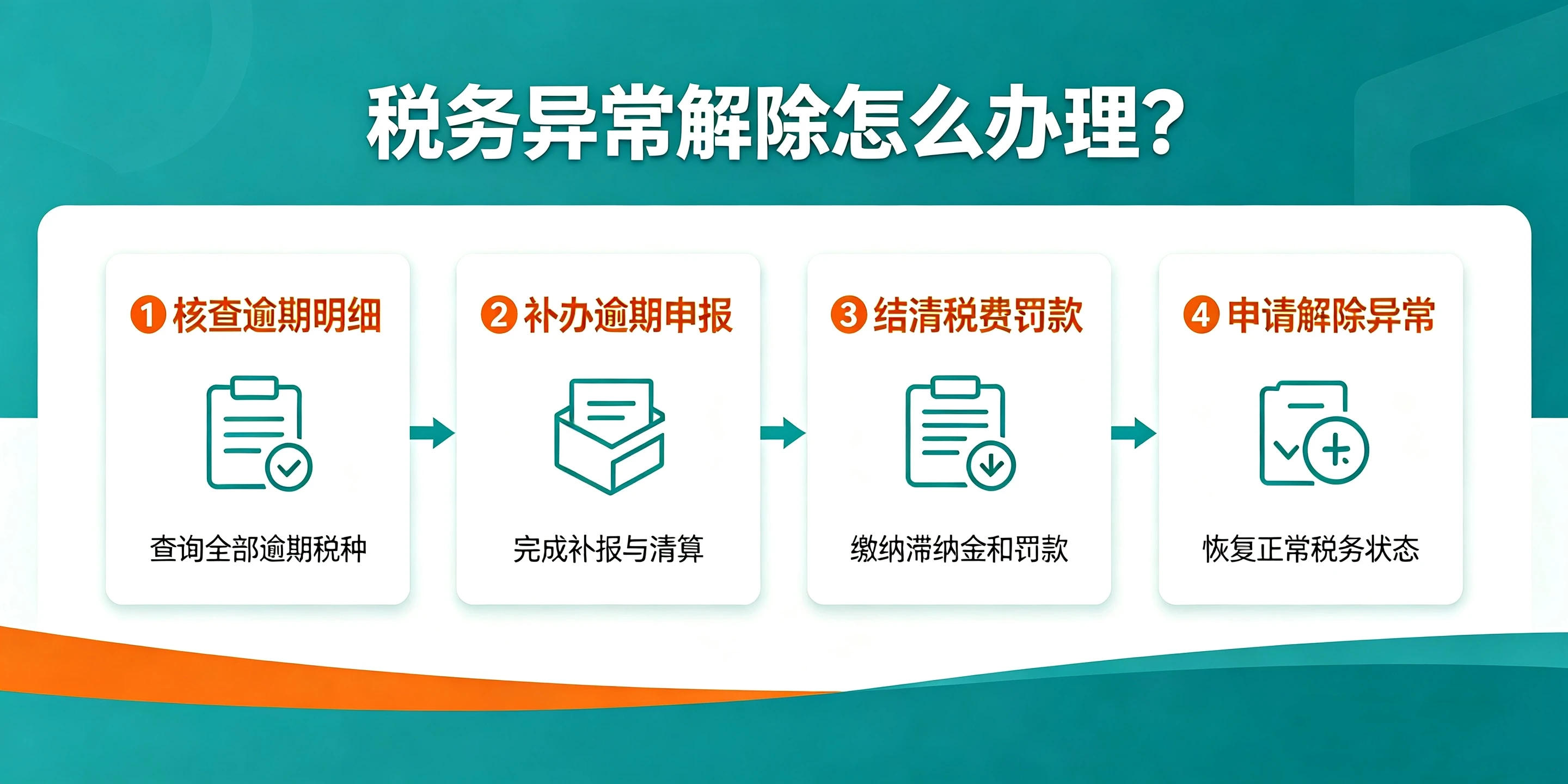 【企好运】深圳小规模公司税务逾期了,还能正常注销吗?(图3) 【企好运】深圳小规模公司税务逾期了,还能正常注销吗?(图3)