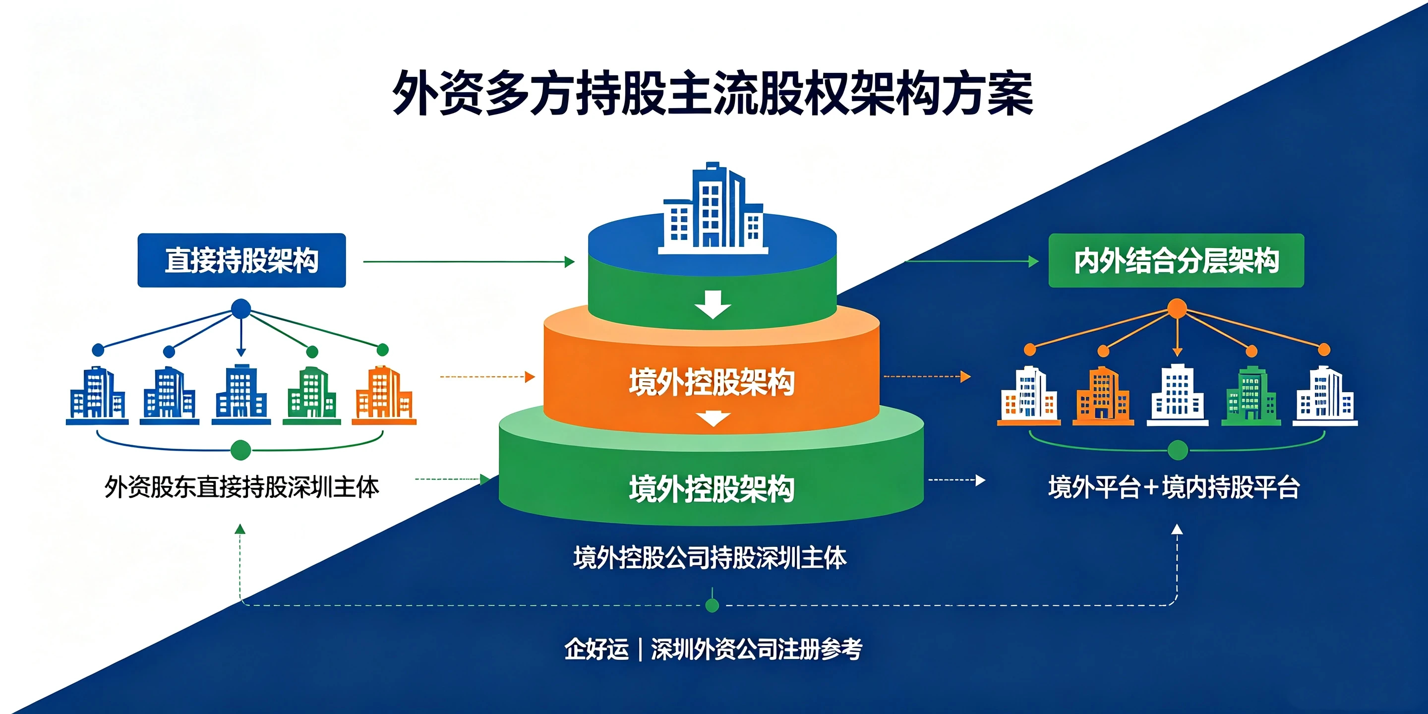 【企好运】外资股东多方持股,注册深圳公司股权架构怎么规划?(图3) 【企好运】外资股东多方持股,注册深圳公司股权架构怎么规划?(图3)