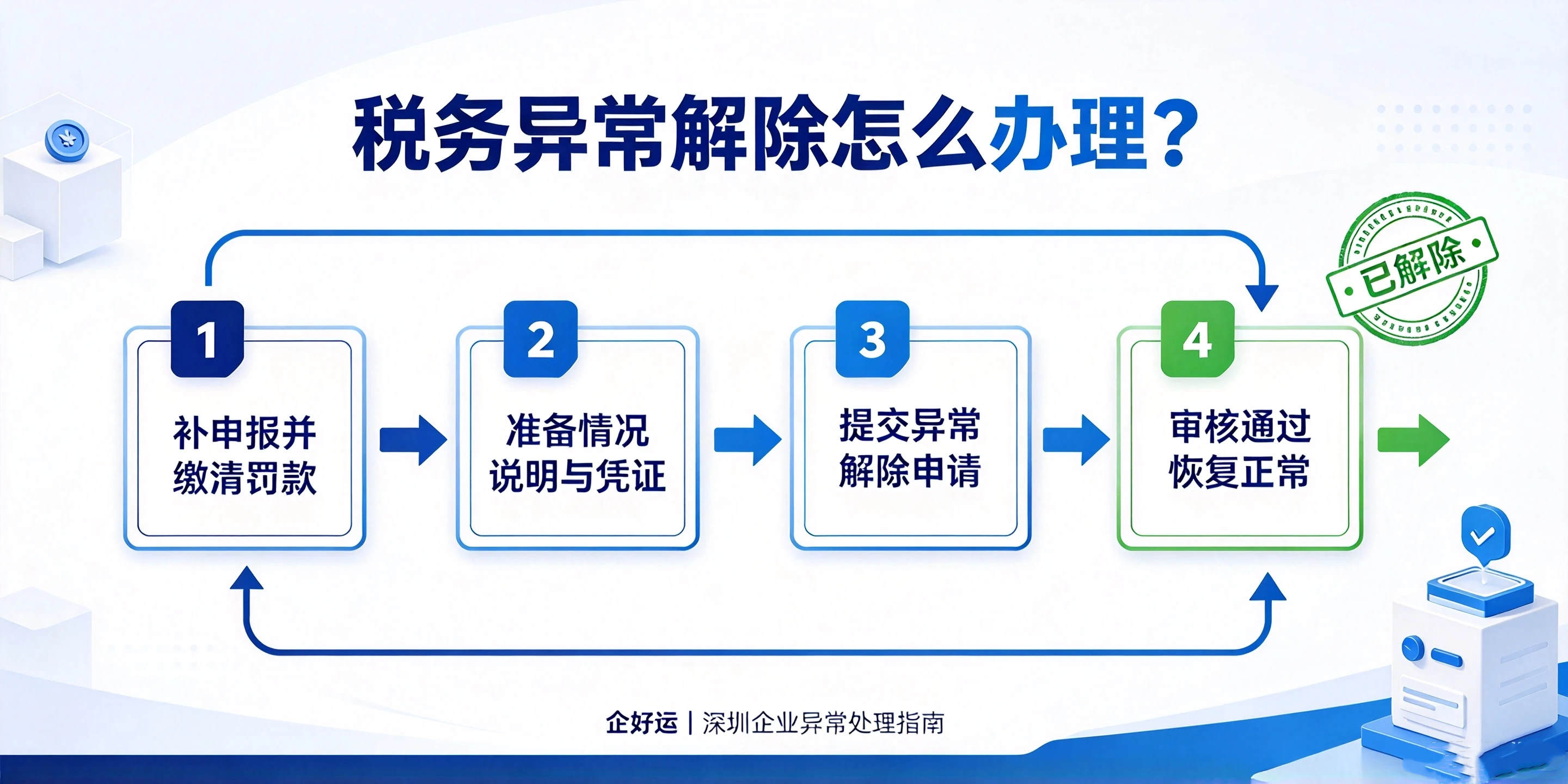 【企好运】深圳公司税务逾期罚款标准是多少？在哪里缴？2026新指南(图4)