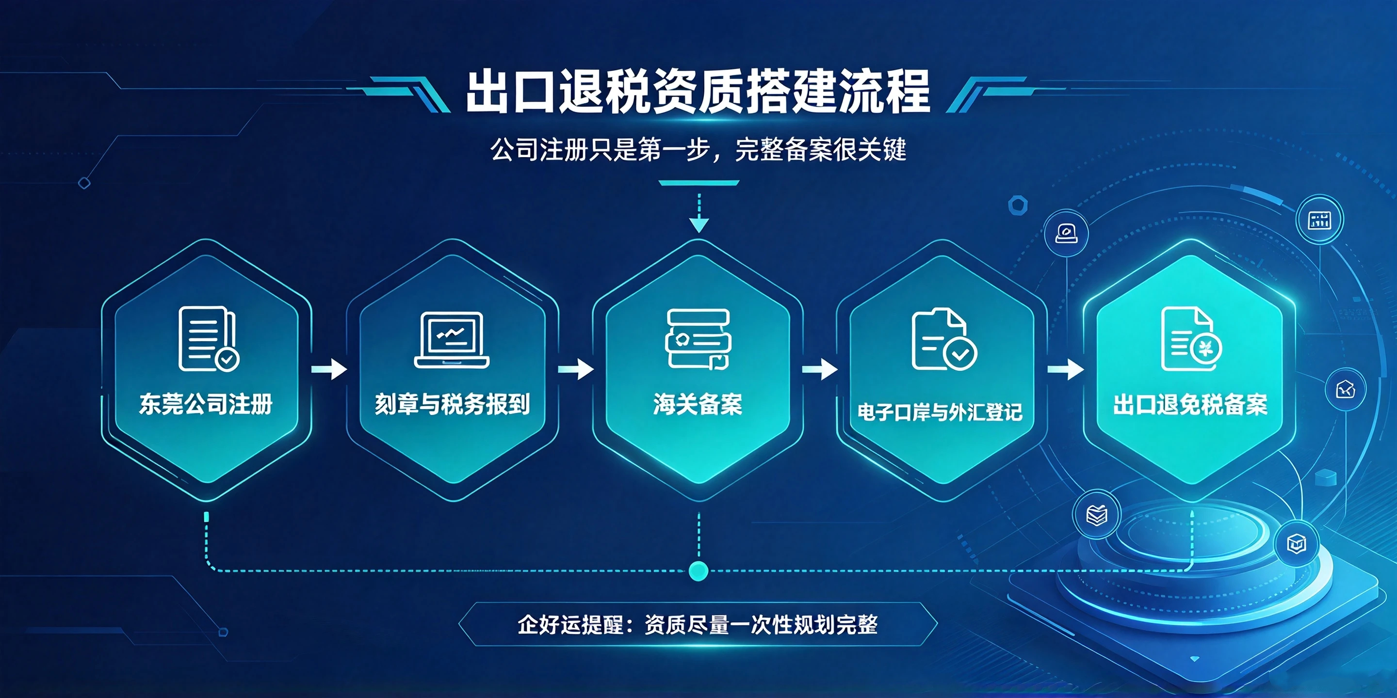 【企好运】东莞做亚马逊怎么注册公司才能办理出口退税?(图3) 【企好运】东莞做亚马逊怎么注册公司才能办理出口退税?(图3)