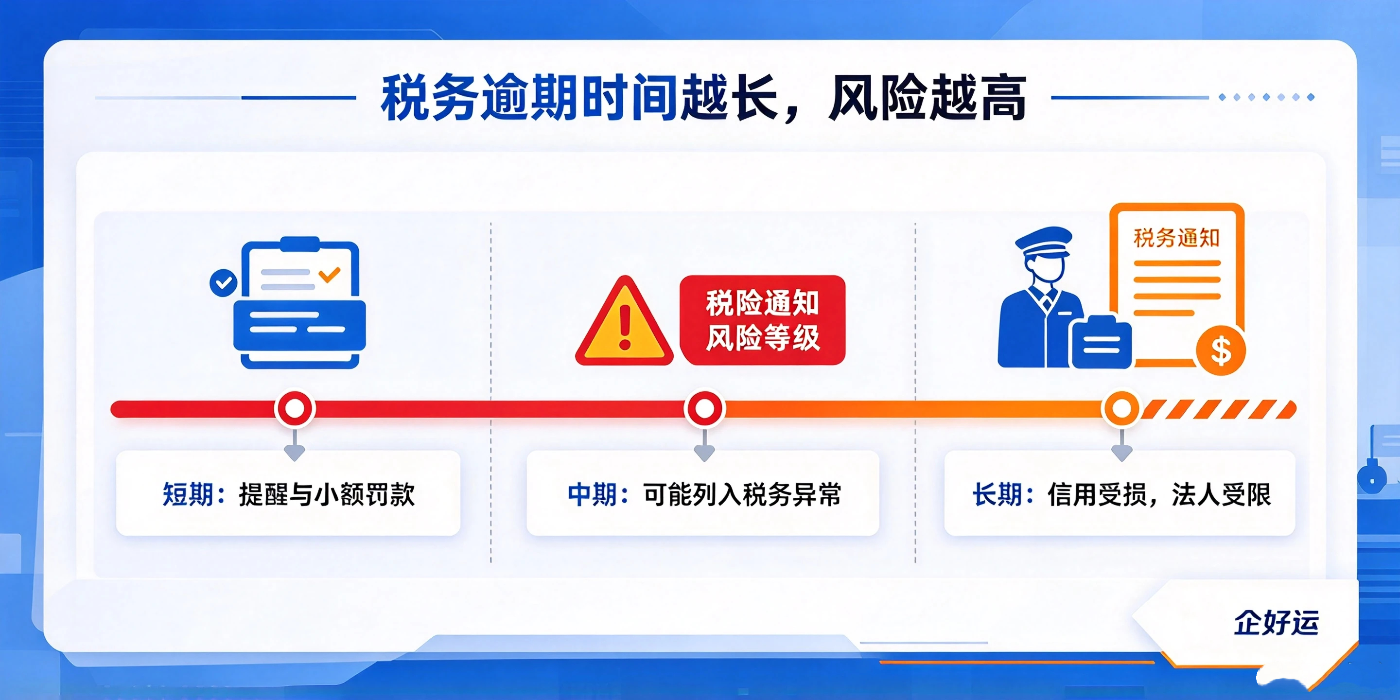 【企好运】深圳个体户/公司税务逾期，逾期时间差别居然这么大！(图3)