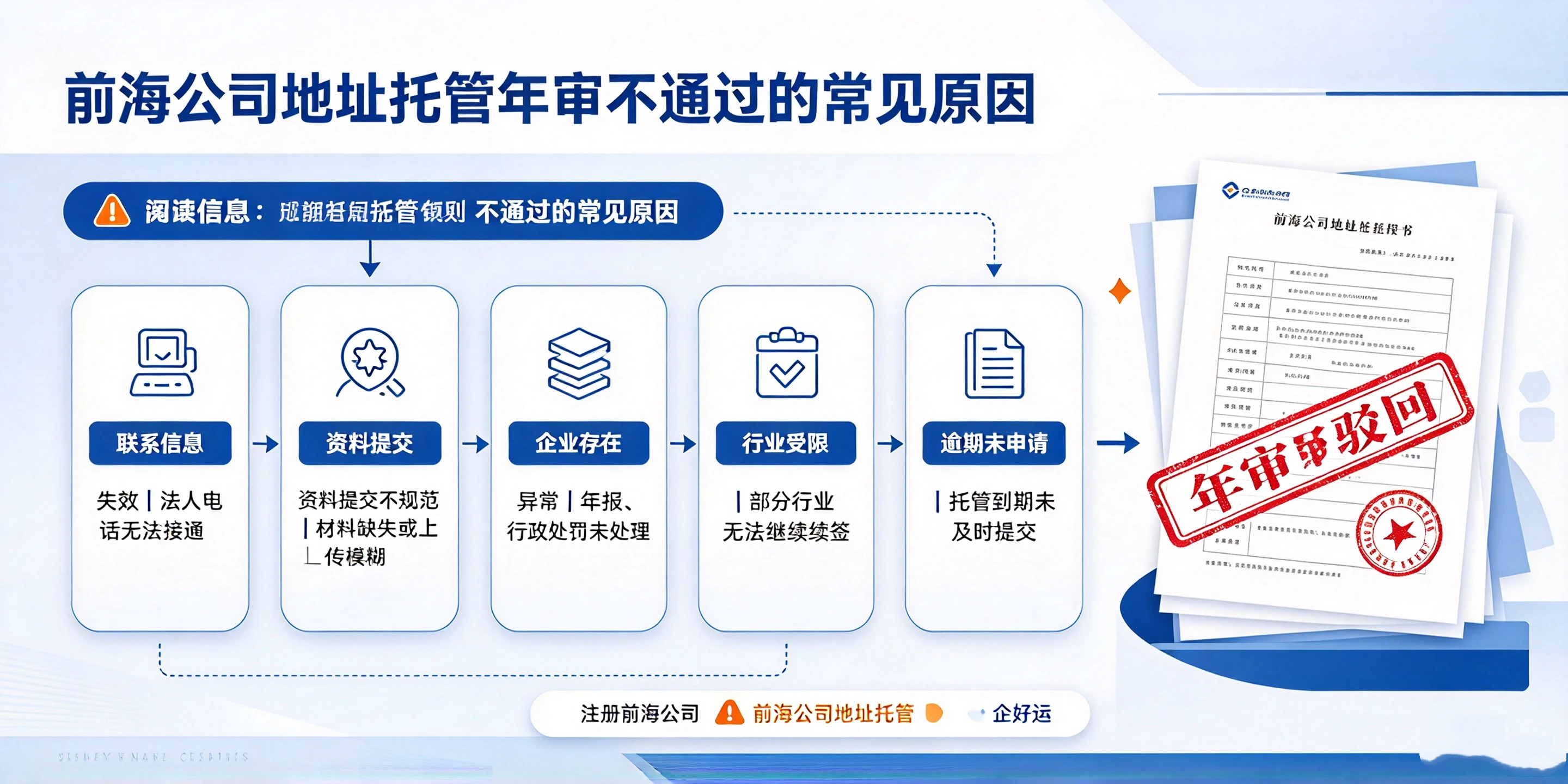 【企好运】注册前海公司地址托管每年都要审核,审核不通过怎么处理?(图2) 【企好运】注册前海公司地址托管每年都要审核,审核不通过怎么处理?(图2)